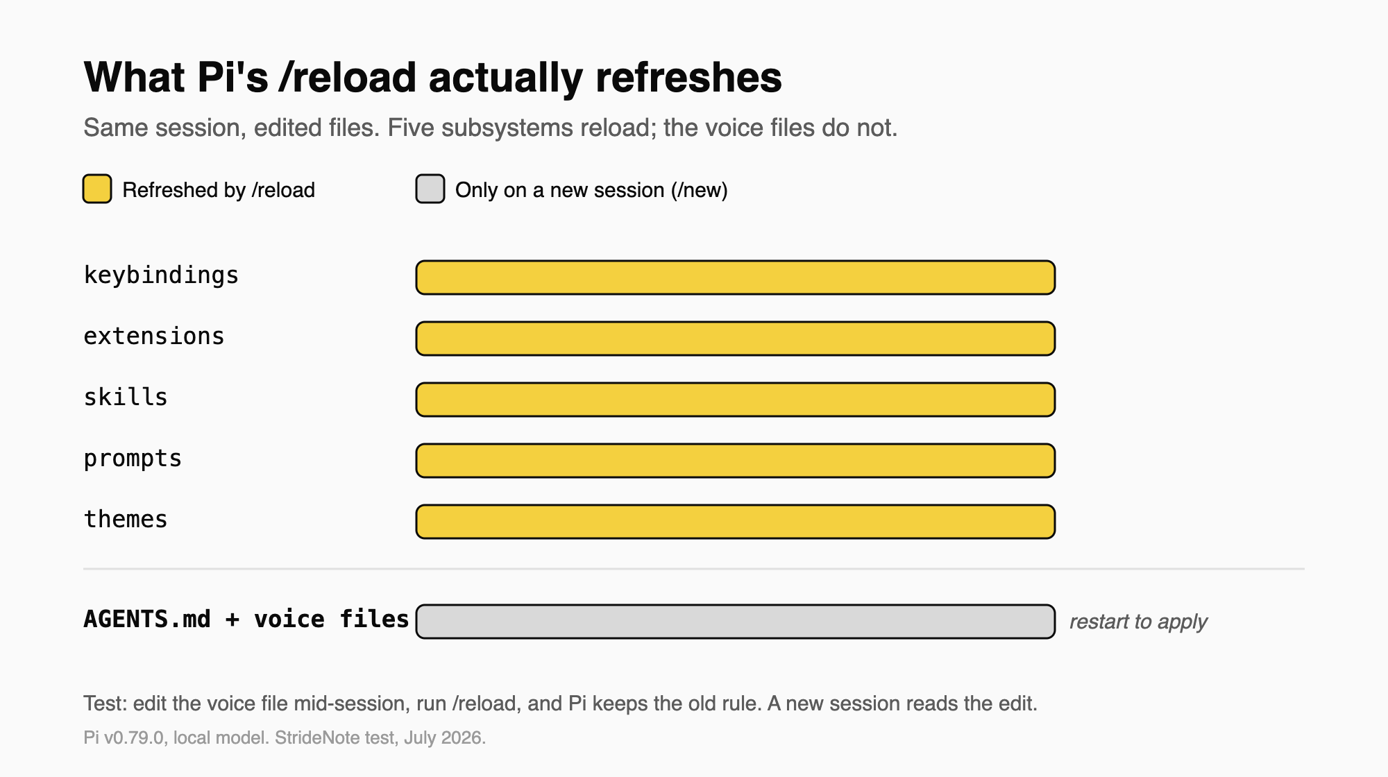 Chart of Pi's /reload scope from a StrideNote test: keybindings, extensions, skills, prompts, and themes are refreshed by /reload, while AGENTS.md and the voice files are not refreshed and need a new session to apply