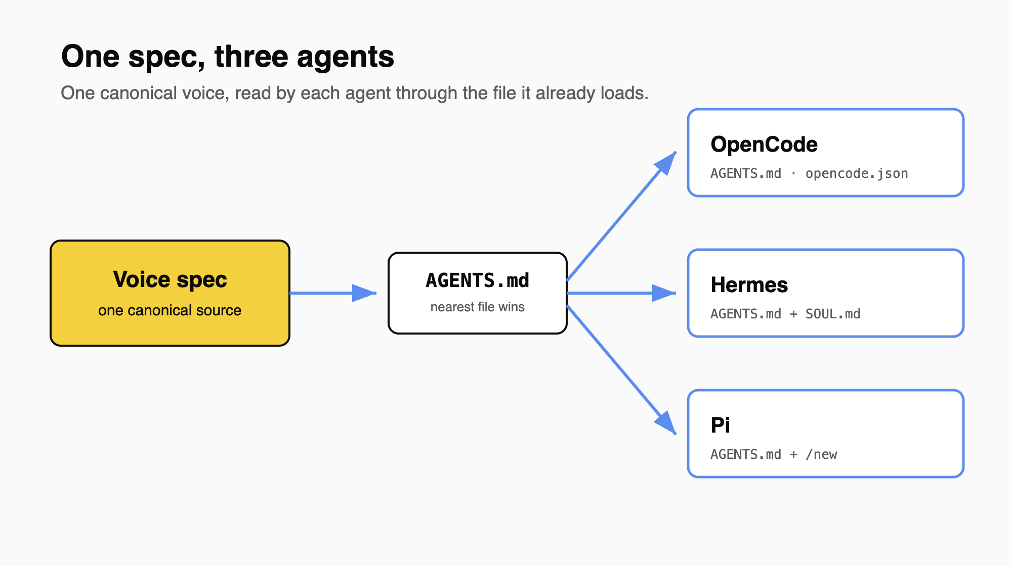 Diagram of one voice spec wired into three agents: a central voice spec and an AGENTS.md pointer feeding OpenCode, Hermes, and Pi, with Pi labelled AGENTS.md plus /new
