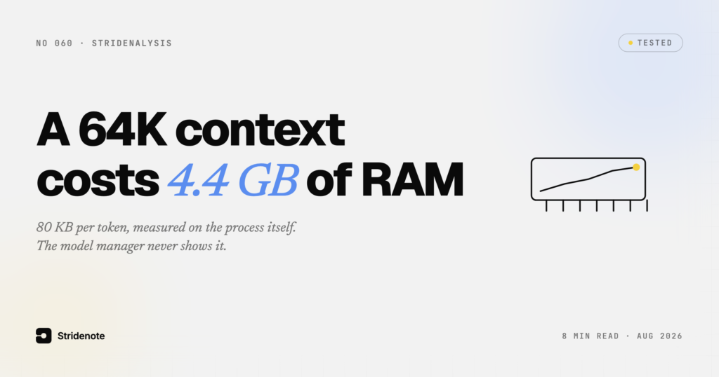 A 64K context window costs 4.4 GB of RAM on top of the weights, and your model manager never shows it