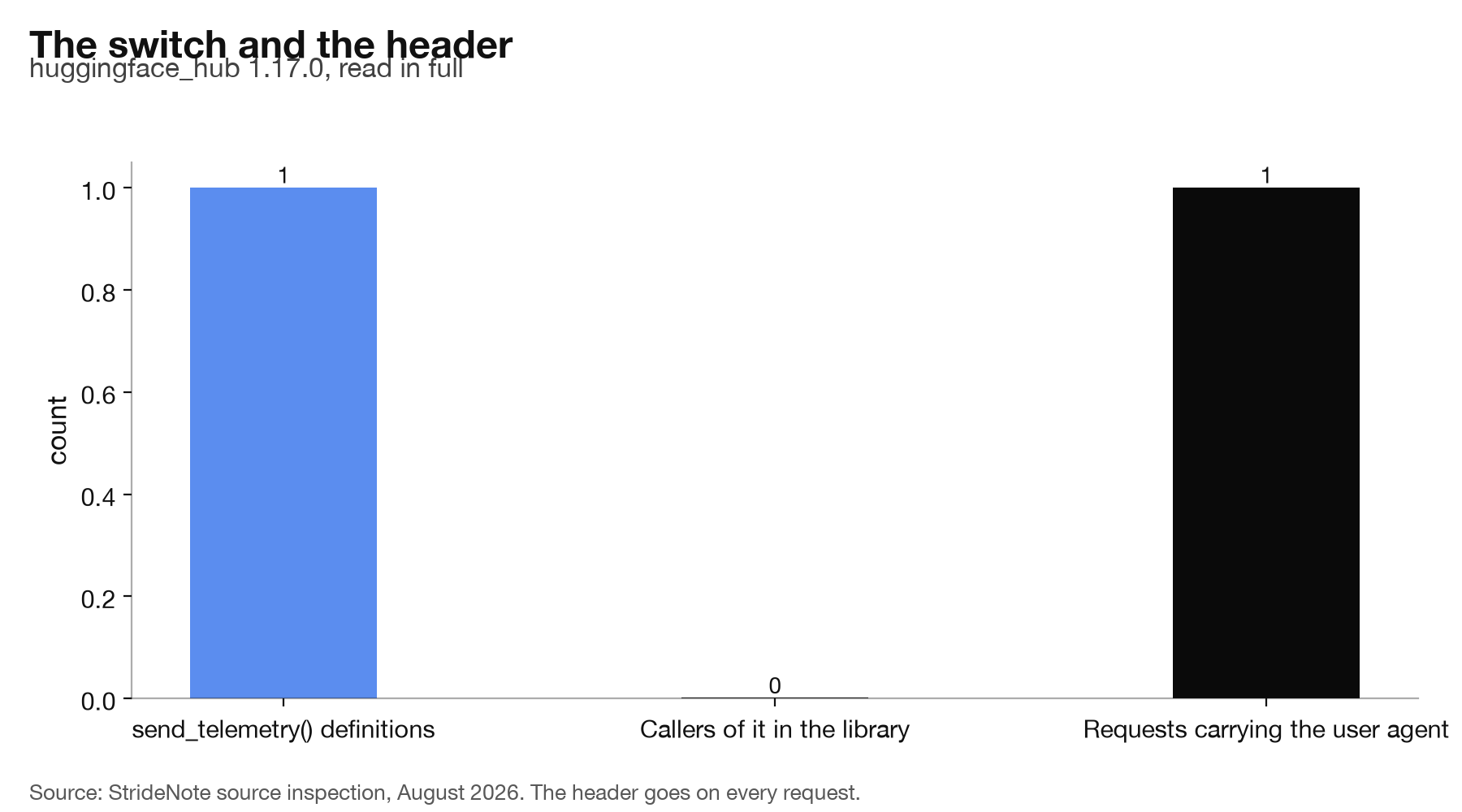 Bar chart contrasting one telemetry function with zero callers against a user-agent header sent on every request.