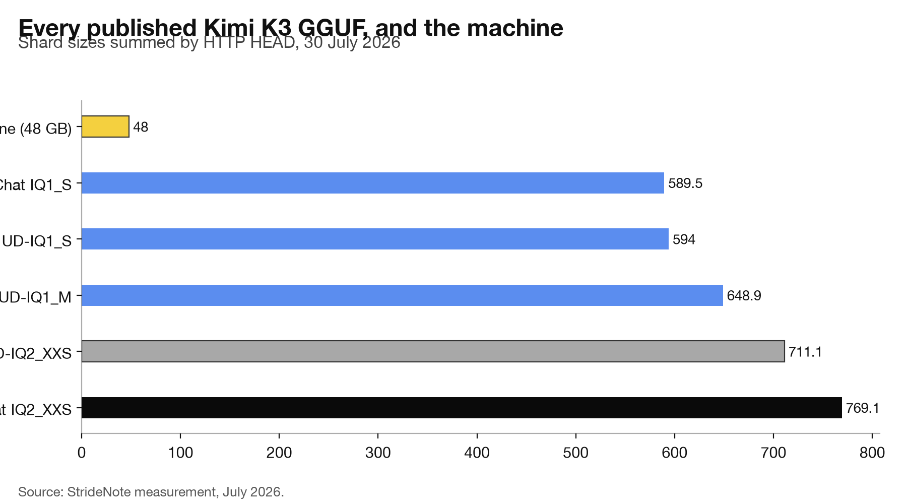 Bar chart of Kimi K3 GGUF build sizes from 589.5 GB to 769.1 GB against the 48 GB of a studio test machine.
