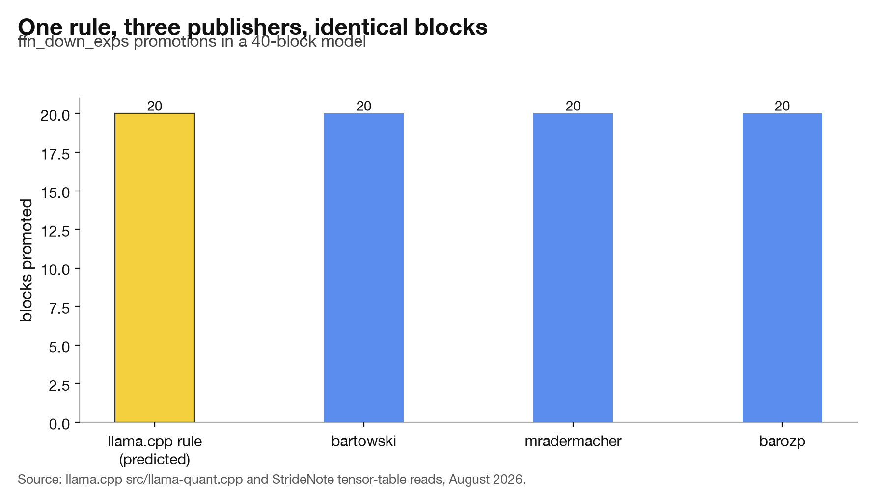 Bar chart showing the llama.cpp rule predicting 20 of 40 blocks, matching three publishers exactly.