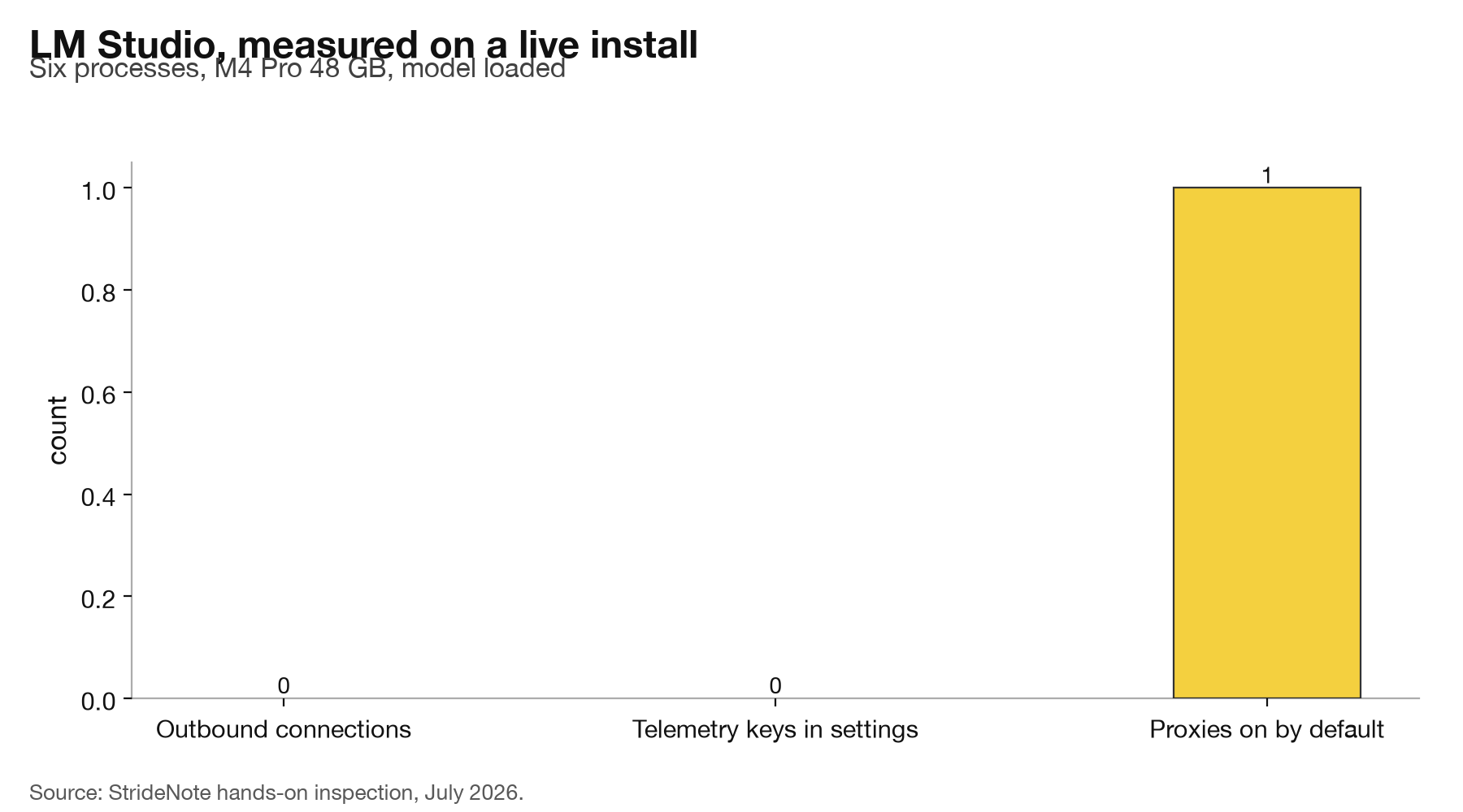 Bar chart showing zero outbound connections at rest, no telemetry keys in settings, and one proxy enabled by default.