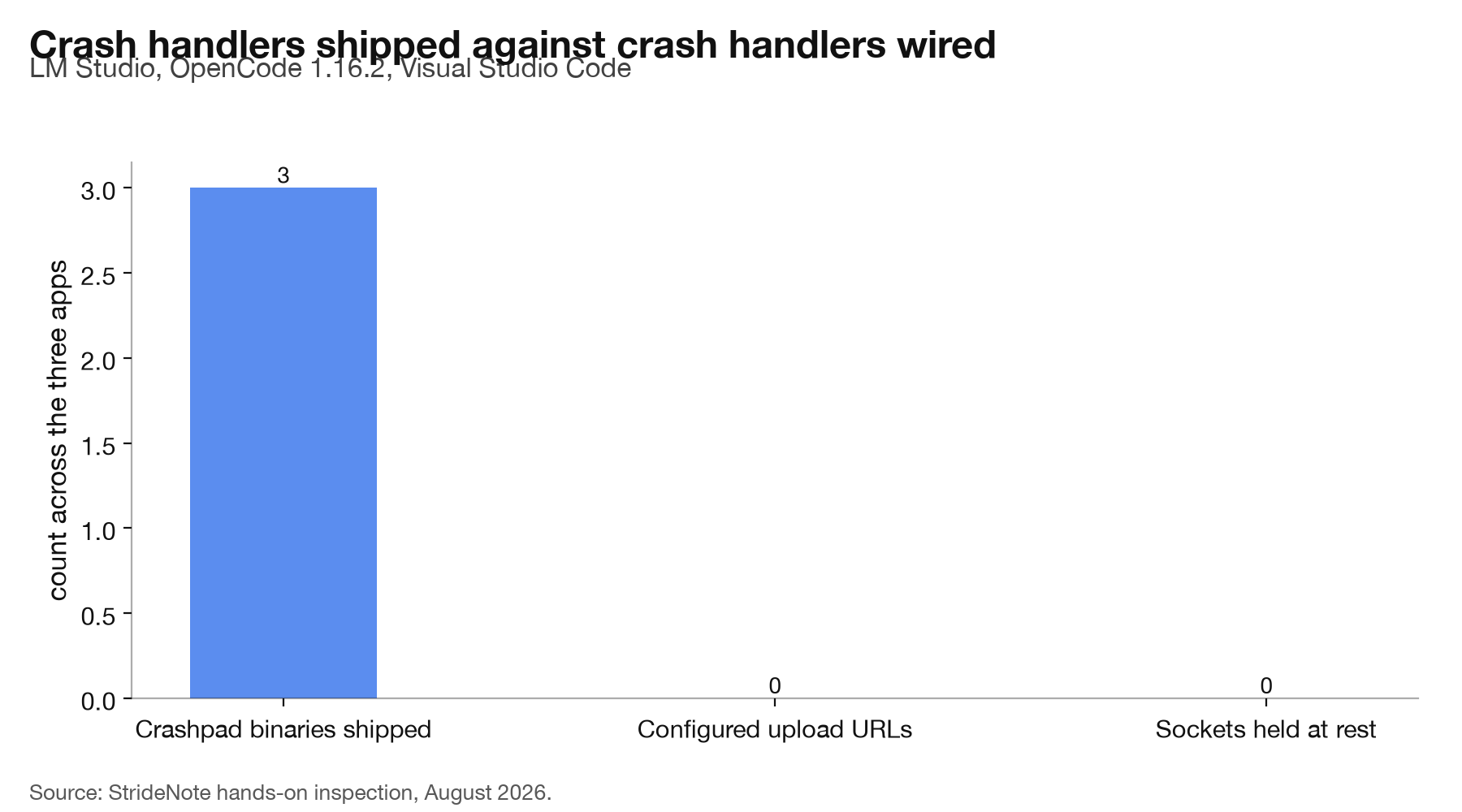 Bar chart showing three Electron-based AI apps each ship one crashpad binary, with zero configured upload URLs between them.