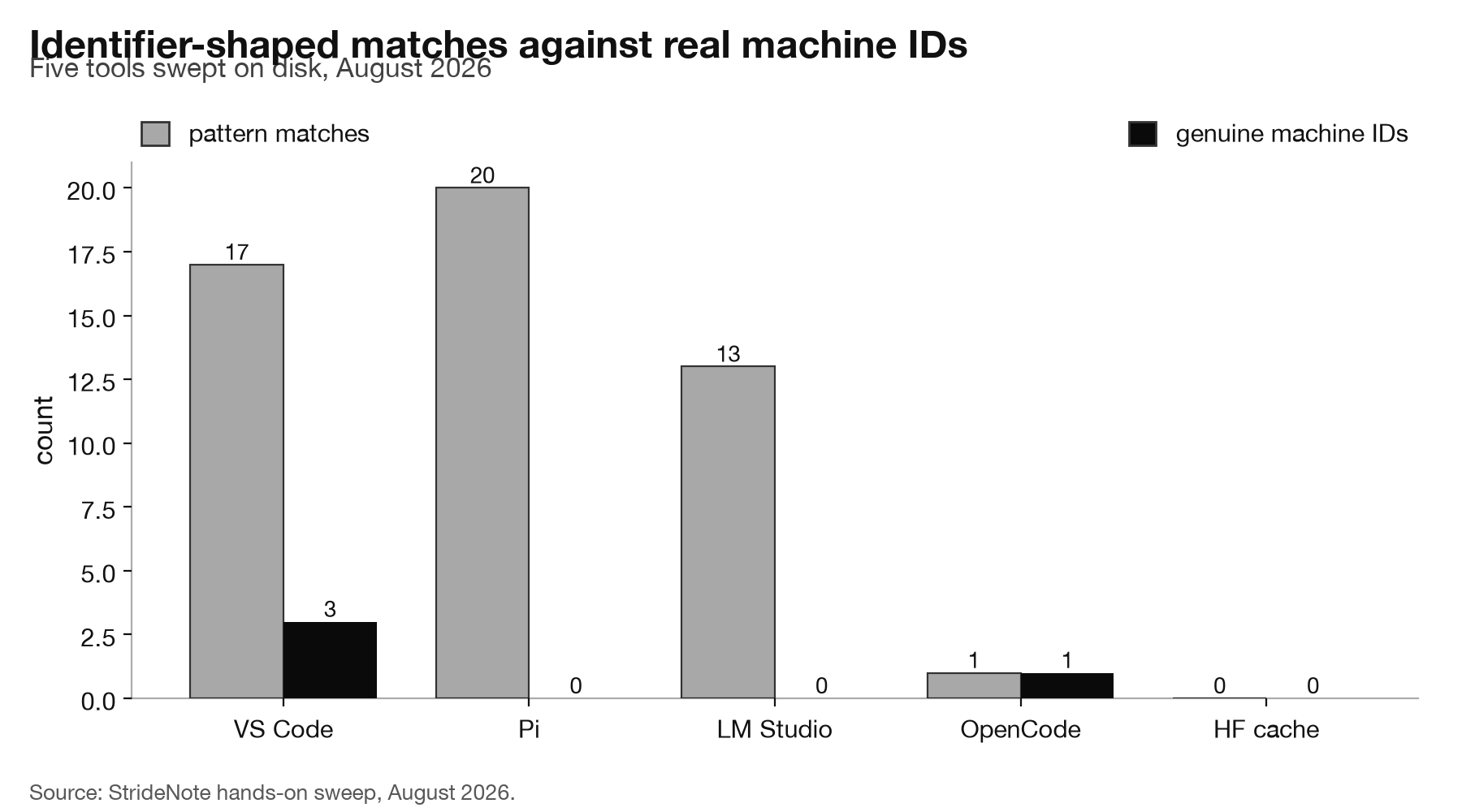 Bar chart comparing identifier-shaped matches per tool against genuine persistent identifiers, five tools surveyed.