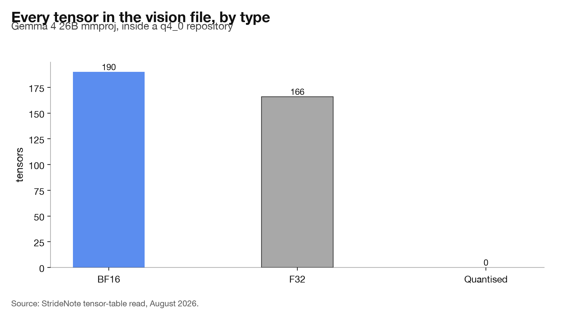 Bar chart showing 190 BF16 and 166 F32 tensors in the mmproj file and zero quantised tensors.