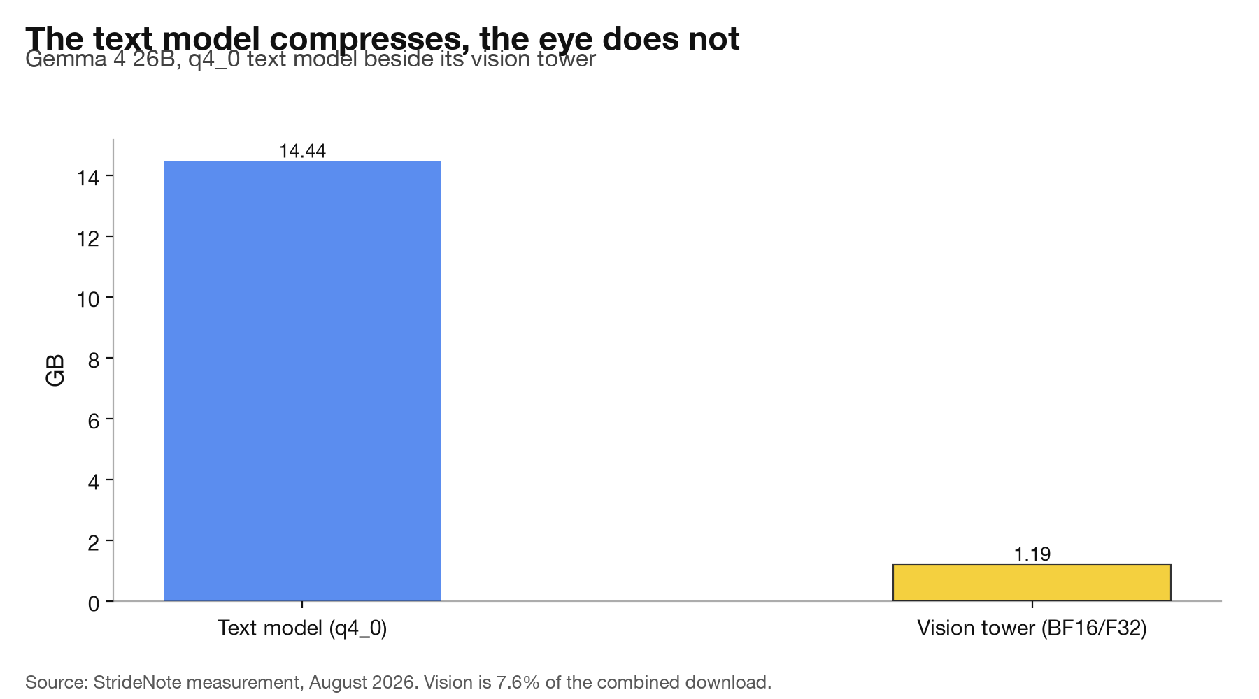 Bar chart comparing the 14.44 GB q4_0 text model against the 1.19 GB unquantised vision tower.