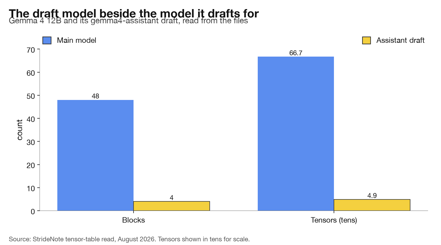 Bar chart comparing the 48-block Gemma 4 12B model with its 4-block assistant draft model.