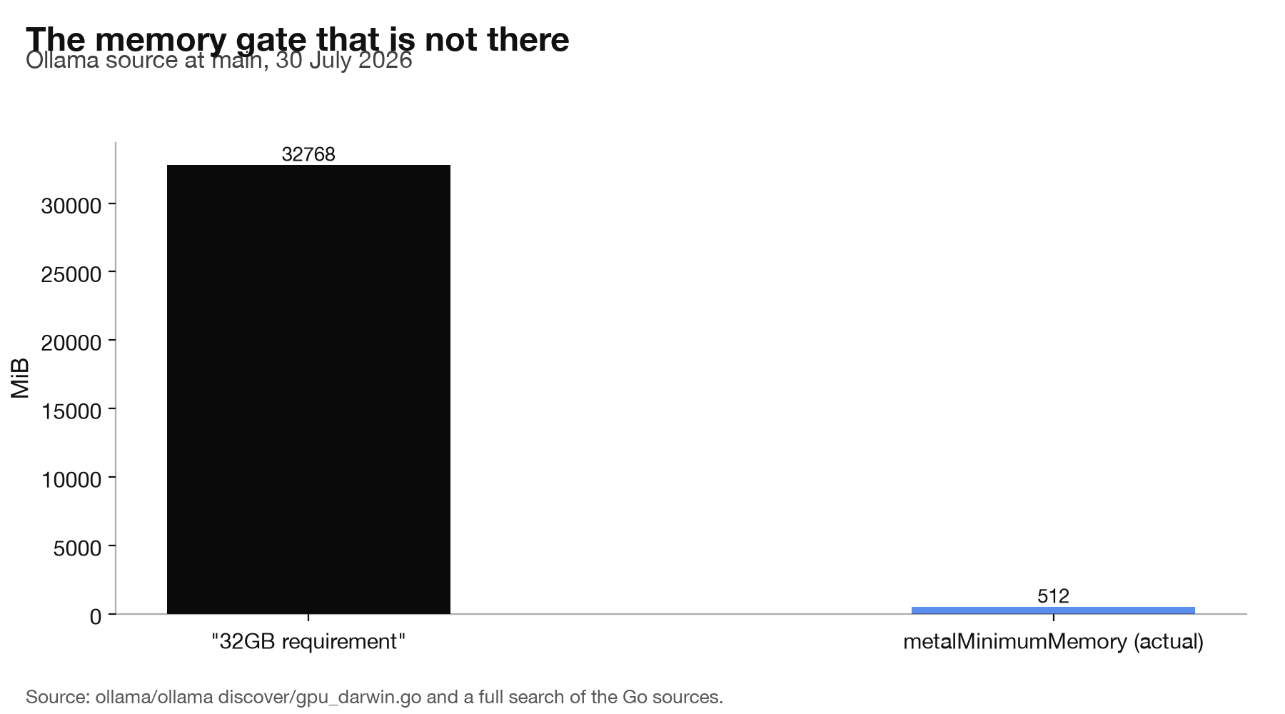 Bar chart comparing the 32 GB requirement people repeat with the 512 MiB constant that is actually in the Ollama source.