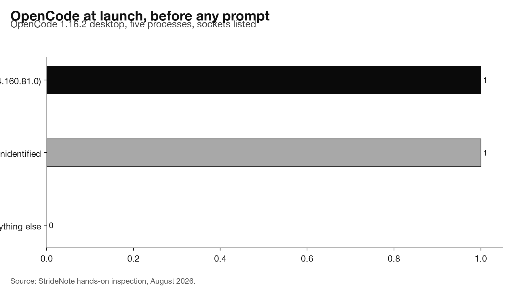 Bar chart of OpenCode's outbound connections at launch, with one matched to the Sentry ingest endpoint.