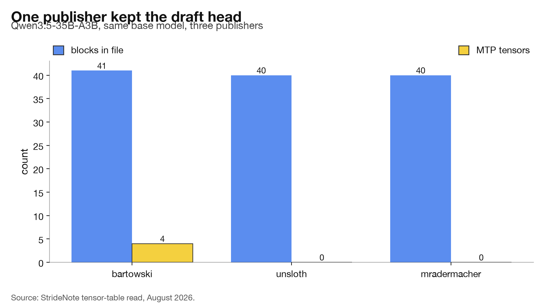 Bar chart comparing block counts and MTP tensor counts across three publishers of the same Qwen3.5 model.