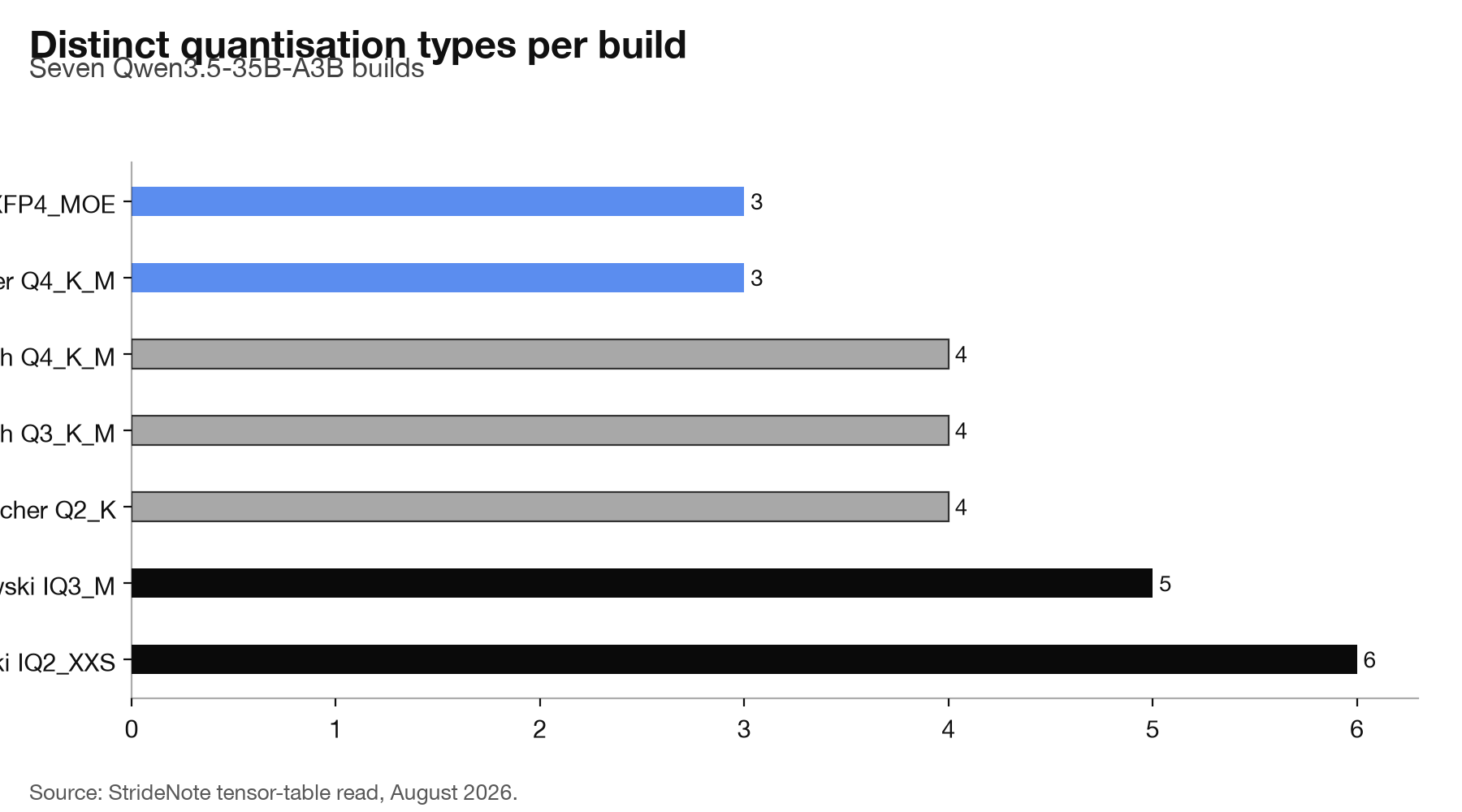 Horizontal bar chart of distinct quantisation types per Qwen3.5 build, ranging from three to six.