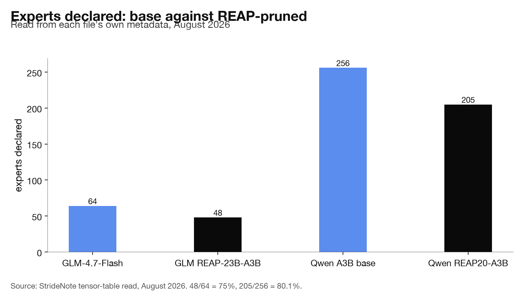 Bar chart comparing declared expert counts in base models against their REAP-pruned builds.