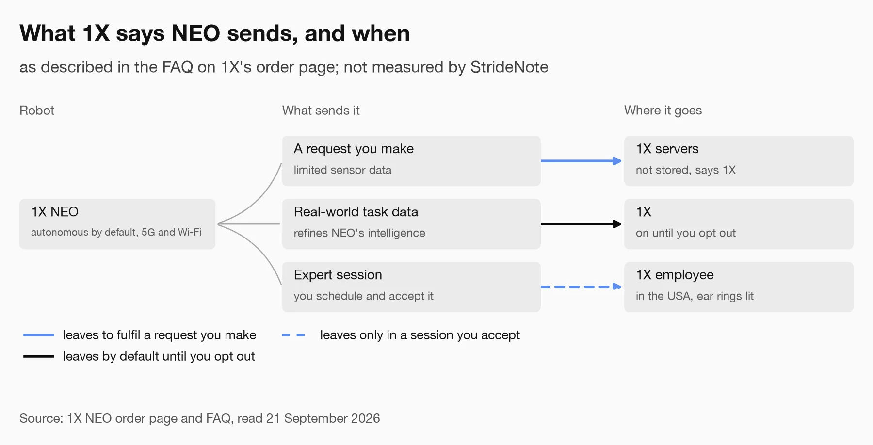 Flow diagram of what 1X says NEO sends: limited sensor data to 1X servers when the owner makes a request, not stored; real-world task data to 1X unless the owner opts out; and an Expert session with a 1X employee in the USA only when the owner schedules and accepts it.