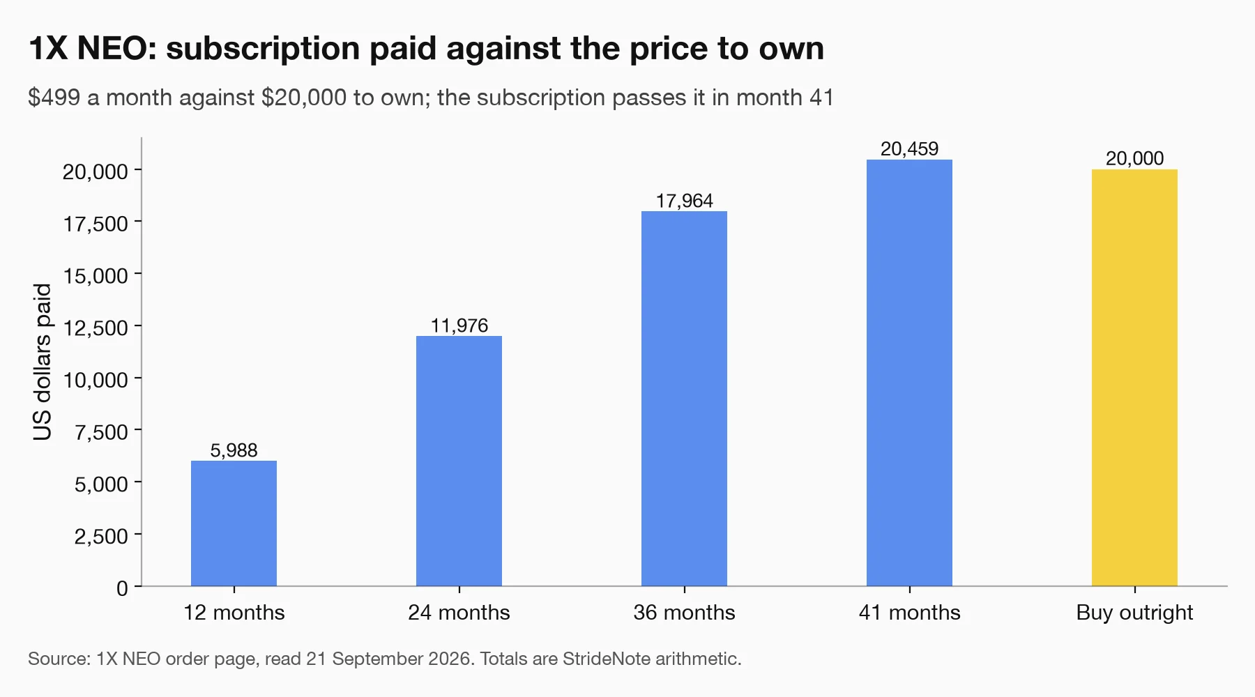 Bar chart of 1X NEO subscription payments at $499 a month: $5,988 after 12 months, $11,976 after 24, $17,964 after 36 and $20,459 after 41, against $20,000 to buy outright.