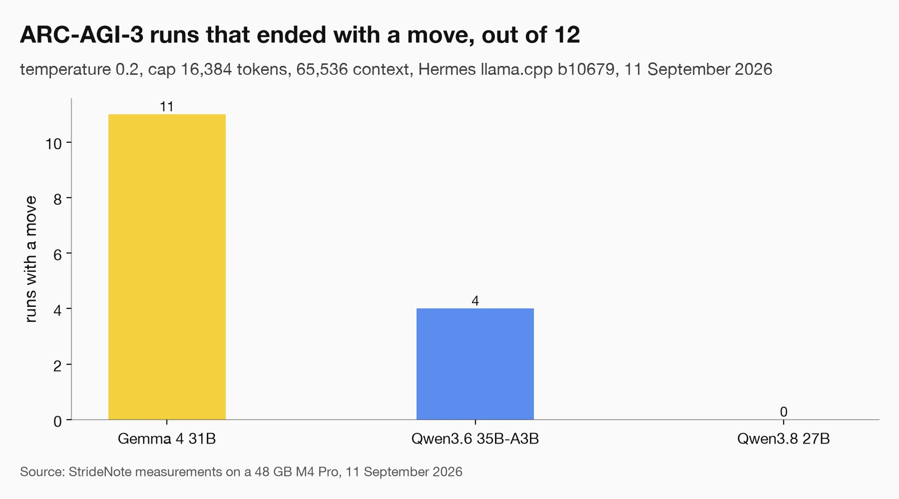 Bar chart of ARC-AGI-3 runs that ended with a move, out of 12: Gemma 4 31B 11, Qwen3.6 35B-A3B 4, Qwen3.8 27B 0.
