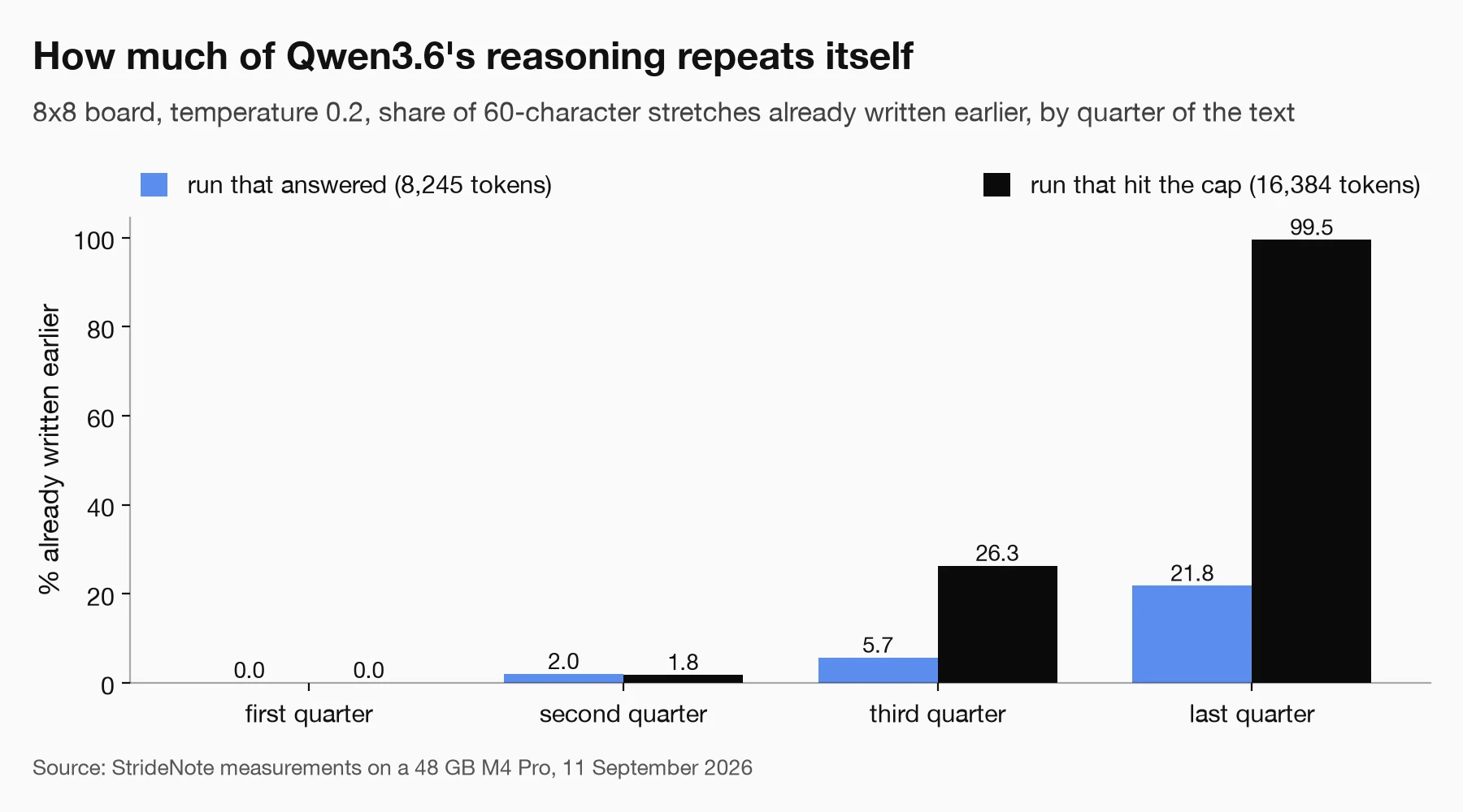 Grouped bar chart of how much of Qwen3.6 35B-A3B's reasoning repeats earlier text, by quarter: the run that answered 0, 2.0, 5.7 and 21.8 percent; the run that hit the cap 0, 1.8, 26.3 and 99.5 percent.