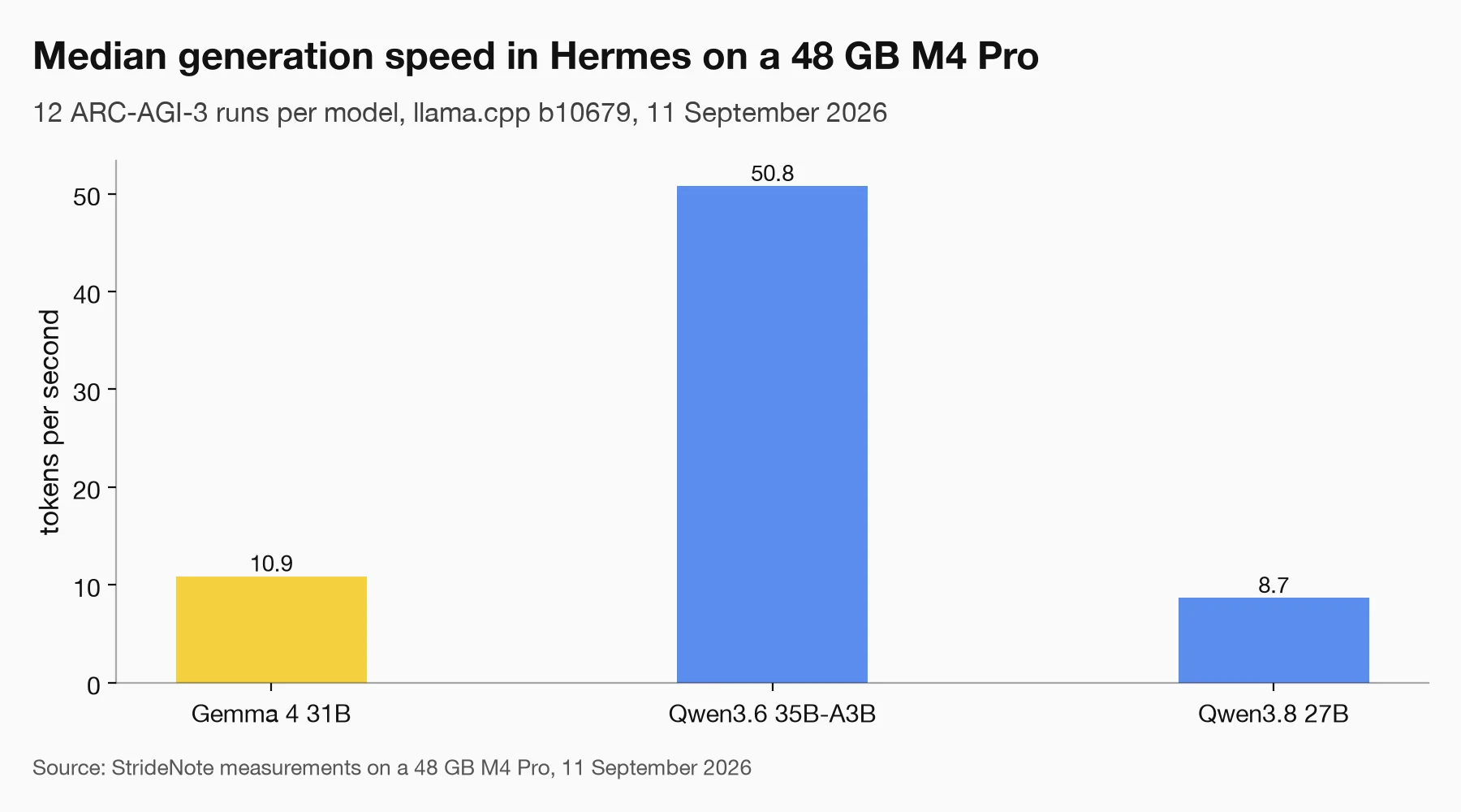 Bar chart of median generation speed in Hermes's llama.cpp engine on a 48 GB M4 Pro: Gemma 4 31B 10.9 tokens a second, Qwen3.6 35B-A3B 50.8, Qwen3.8 27B 8.7.
