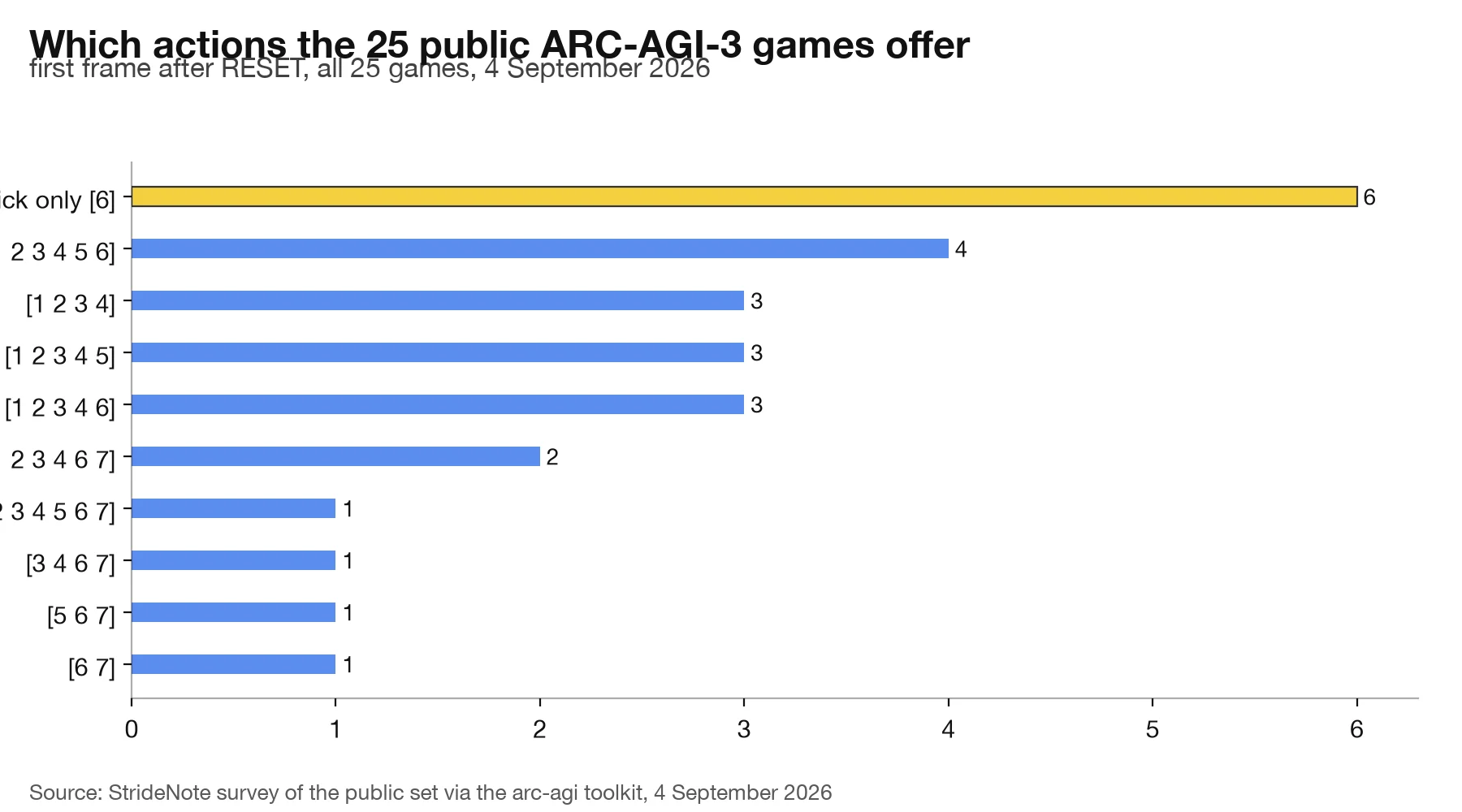 Horizontal bar chart of how many of the 25 public ARC-AGI-3 games offer each action subset: six games offer only the click action, four offer keys one to five plus click, and the other subsets are shared by one to three games each.