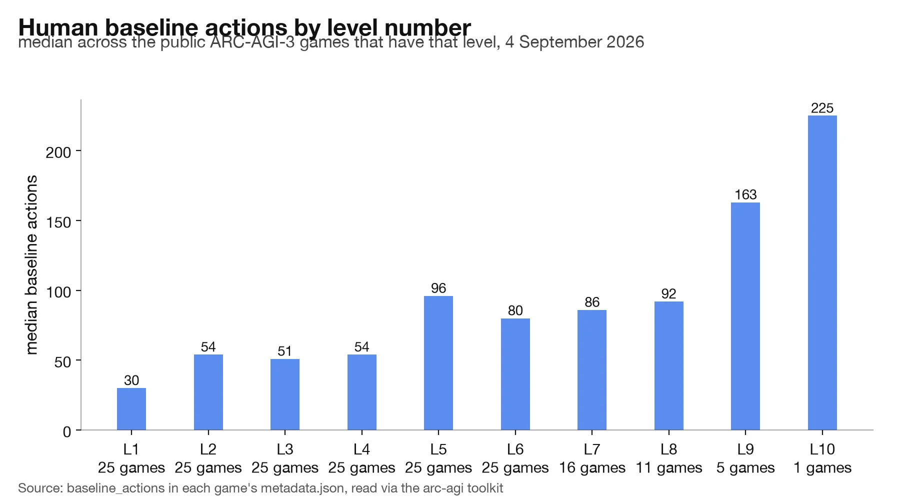 Bar chart of the median human baseline action count by level number across the 25 public ARC-AGI-3 games.