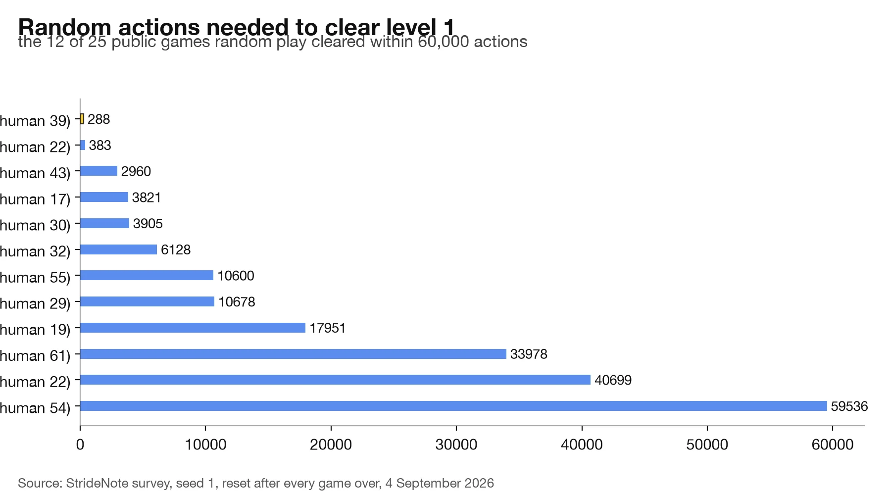 Horizontal bar chart of random actions needed to clear level 1 in twelve ARC-AGI-3 games, from 288 on sp80 to 59,536 on tr87, each labelled with the human baseline.