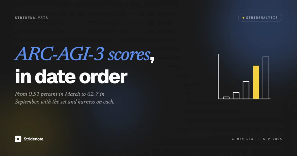 ARC-AGI-3 scores: under 1% is six months out of date