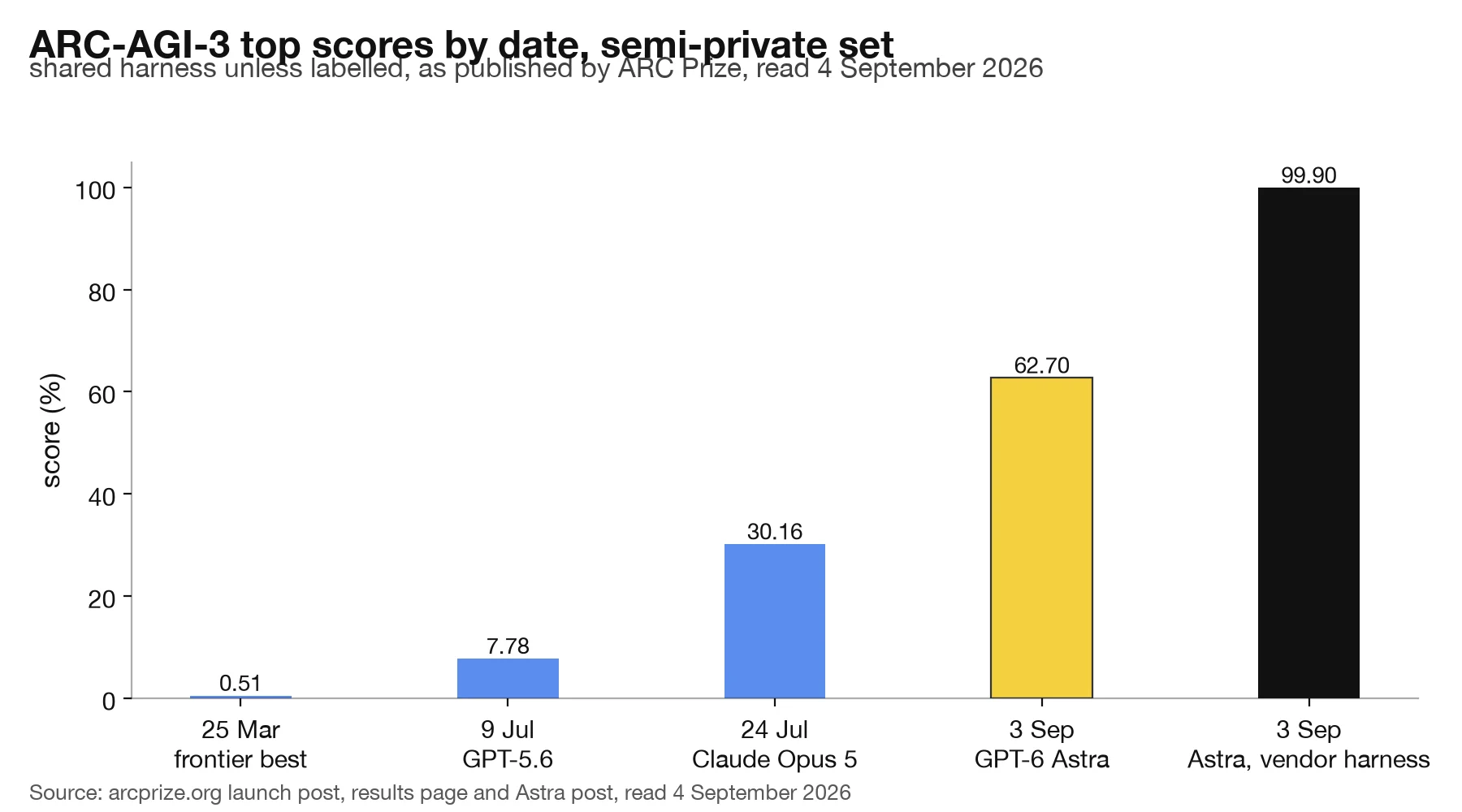 Bar chart of the top ARC-AGI-3 score on the semi-private set by date: 0.51 percent in March 2026, 7.78 in early July, 30.16 in late July, 62.7 on 3 September under the shared harness and 99.9 the same day under OpenAI's own harness.