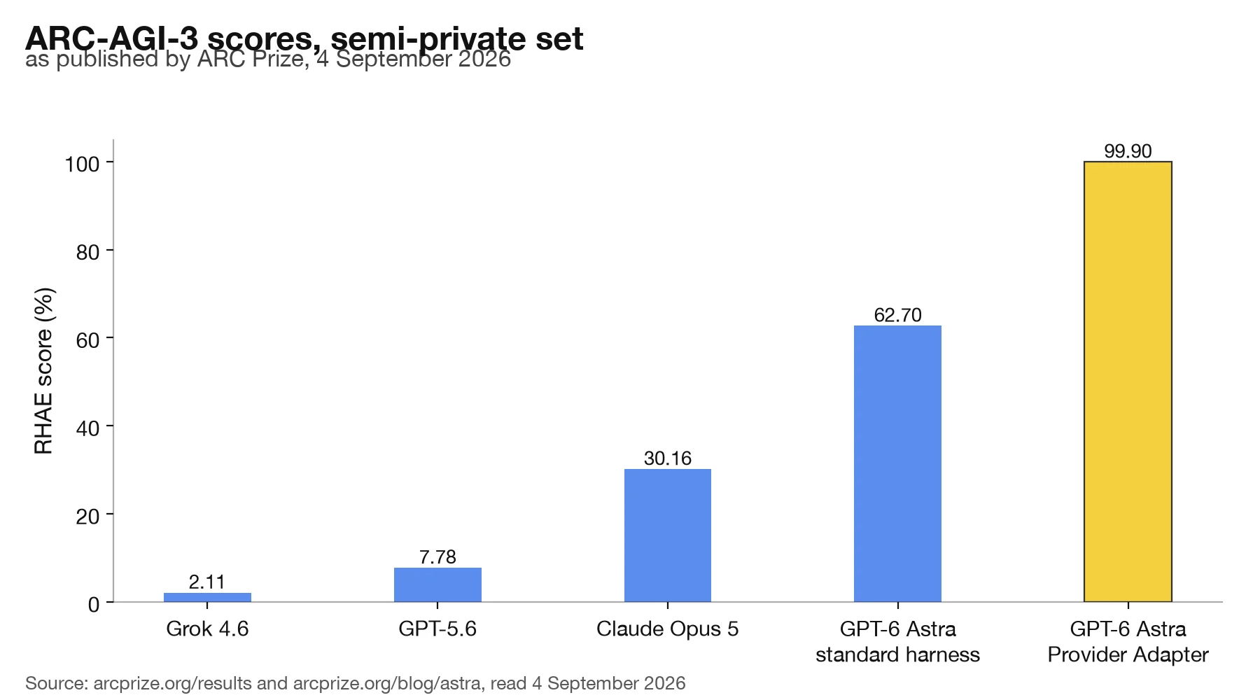 Bar chart of ARC-AGI-3 scores on the semi-private set: Grok 4.6 at 2.11 percent, GPT-5.6 at 7.78, Claude Opus 5 at 30.16, GPT-6 Astra at 62.7 under the standard harness and 99.9 under OpenAI's Provider Adapter harness.