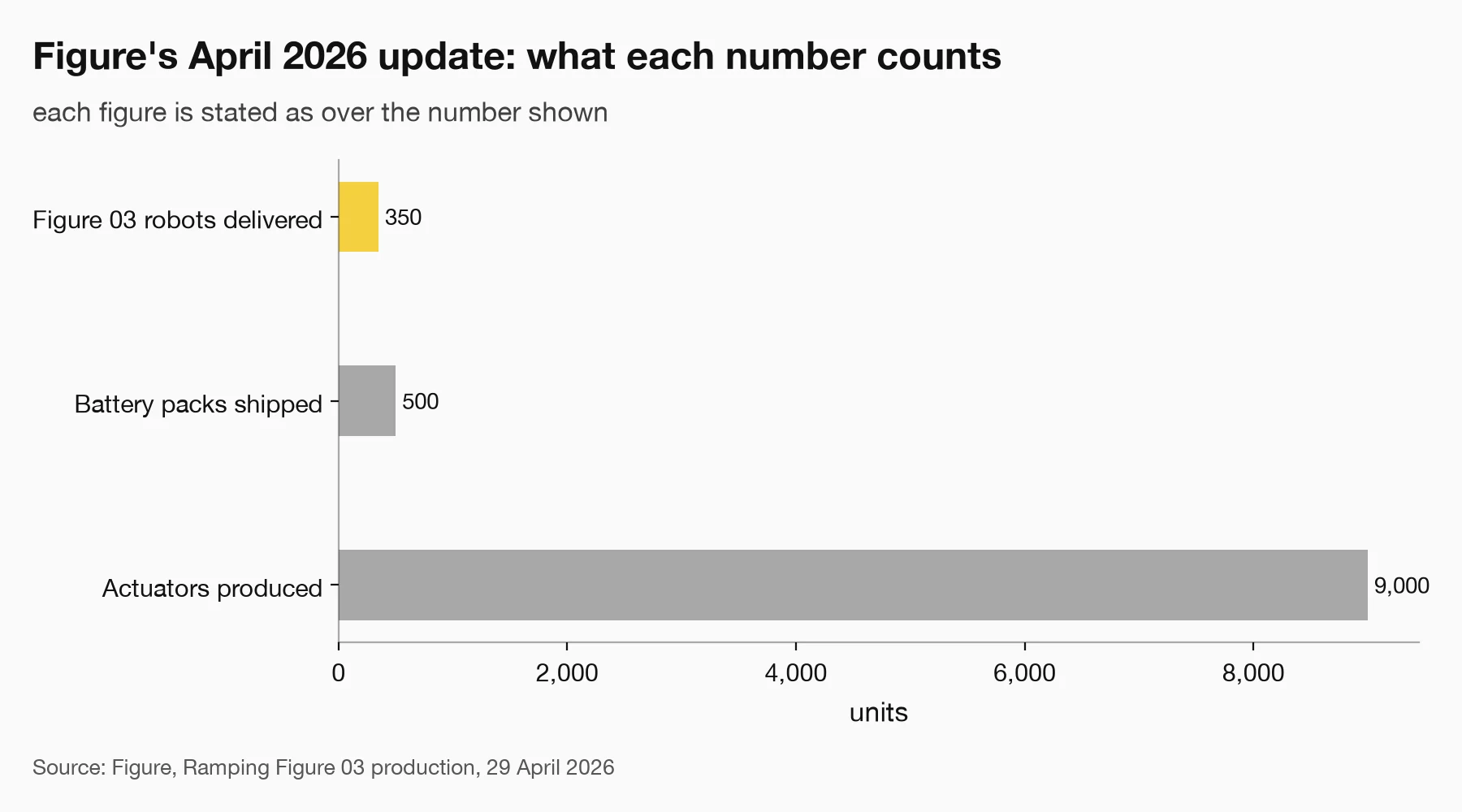 Horizontal bar chart of Figure's April 2026 production figures: over 350 Figure 03 robots delivered, over 500 battery packs shipped and over 9,000 actuators produced.