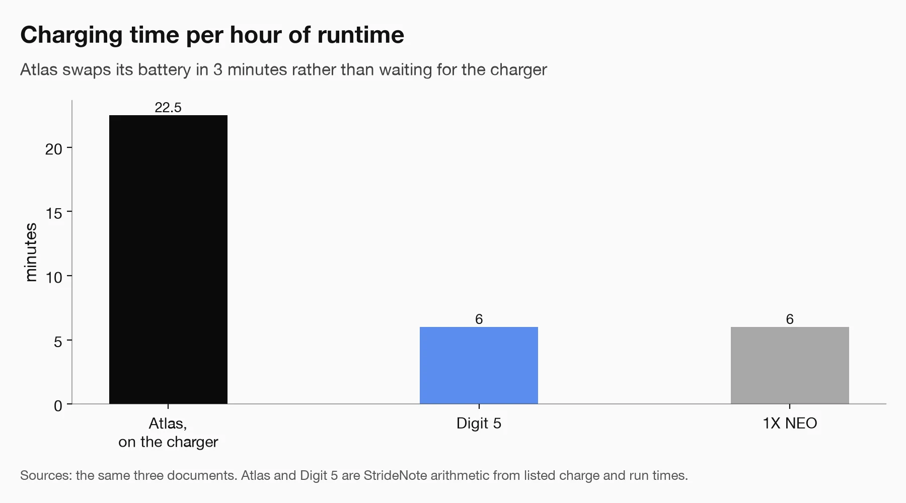 Bar chart of charging minutes per hour of runtime: Atlas on the charger 22.5 minutes, Digit 5 6 minutes, 1X NEO 6 minutes.