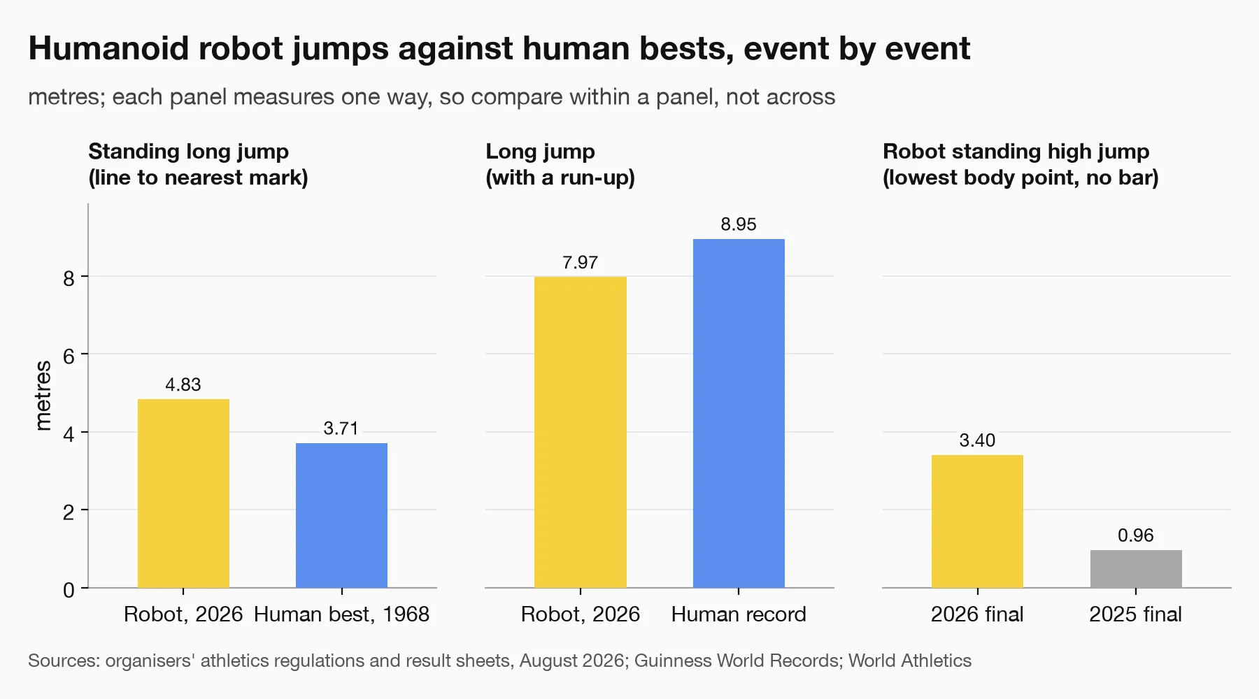 Three bar panels in metres: standing long jump, robot 4.83 against the human best of 3.71; long jump, robot 7.97 against the human record of 8.95; robot standing high jump measured from the lowest body point, 3.40 in 2026 against 0.96 in 2025.