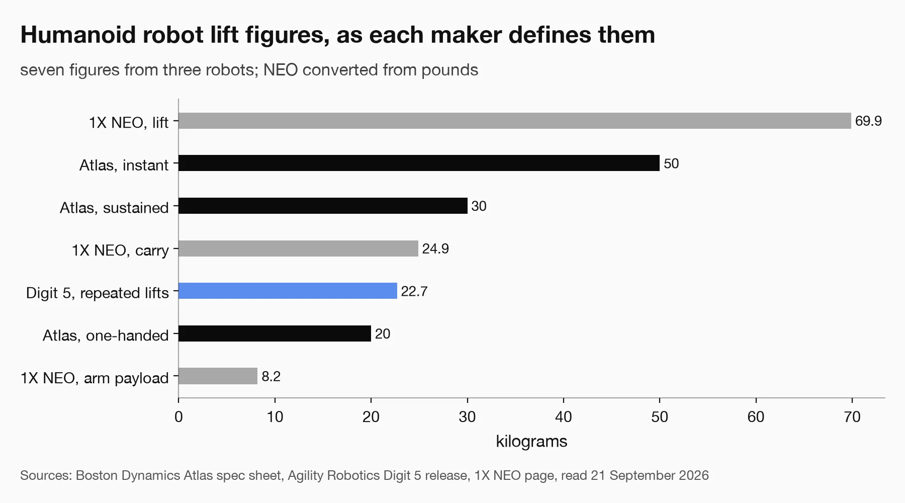 Horizontal bar chart of seven humanoid robot lift figures: 1X NEO lift 69.9 kg, Atlas instant 50 kg, Atlas sustained 30 kg, NEO carry 24.9 kg, Digit 5 repeated lifts 22.7 kg, Atlas one-handed 20 kg, NEO arm payload 8.2 kg.