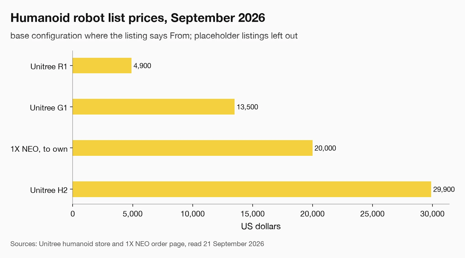 Horizontal bar chart of humanoid robot list prices in September 2026: Unitree R1 from $4,900, Unitree G1 from $13,500, 1X NEO $20,000 to own, Unitree H2 $29,900.