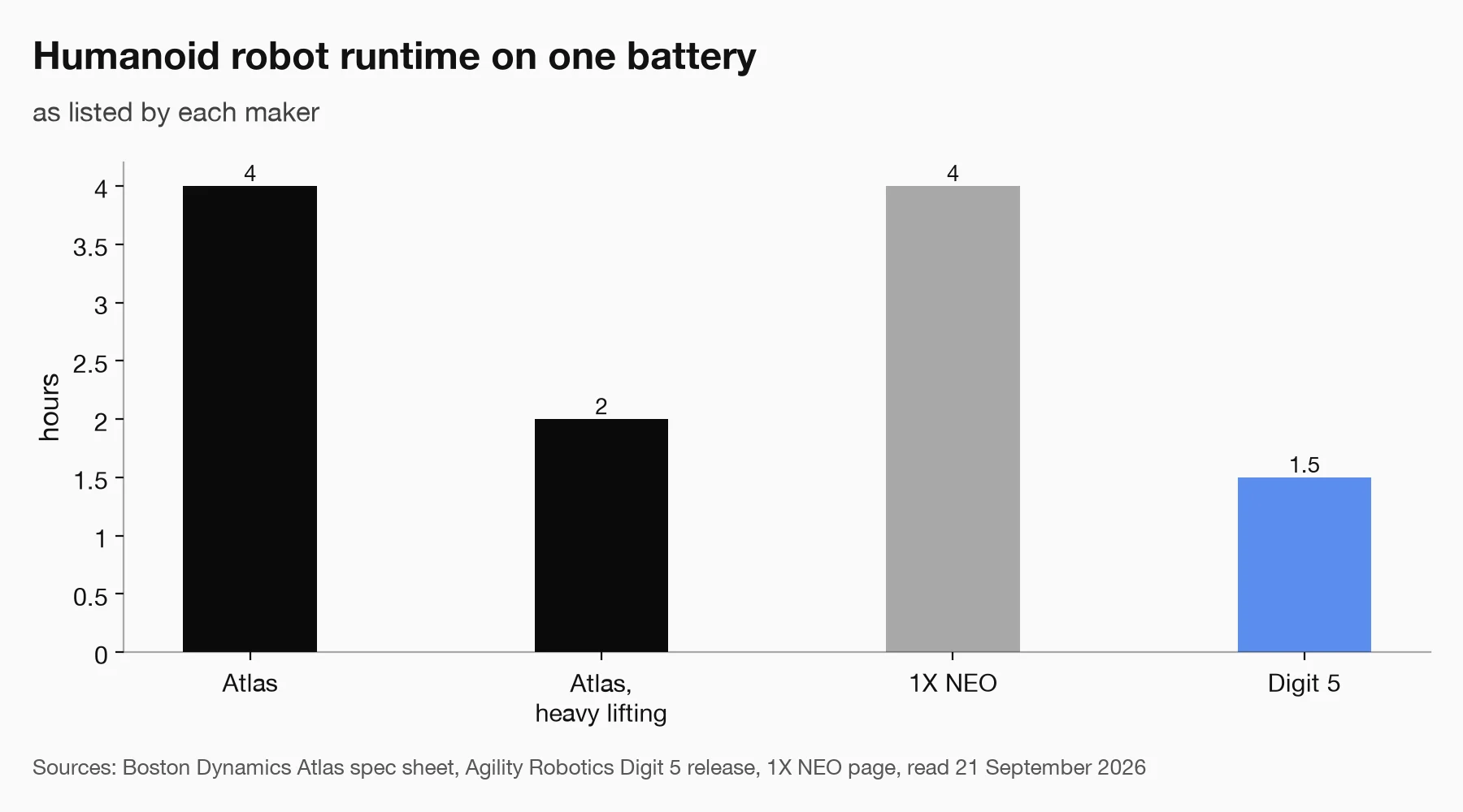 Bar chart of listed humanoid robot runtime on one battery: Atlas 4 hours, Atlas with heavy lifting 2 hours, 1X NEO 4 hours, Digit 5 1.5 hours.
