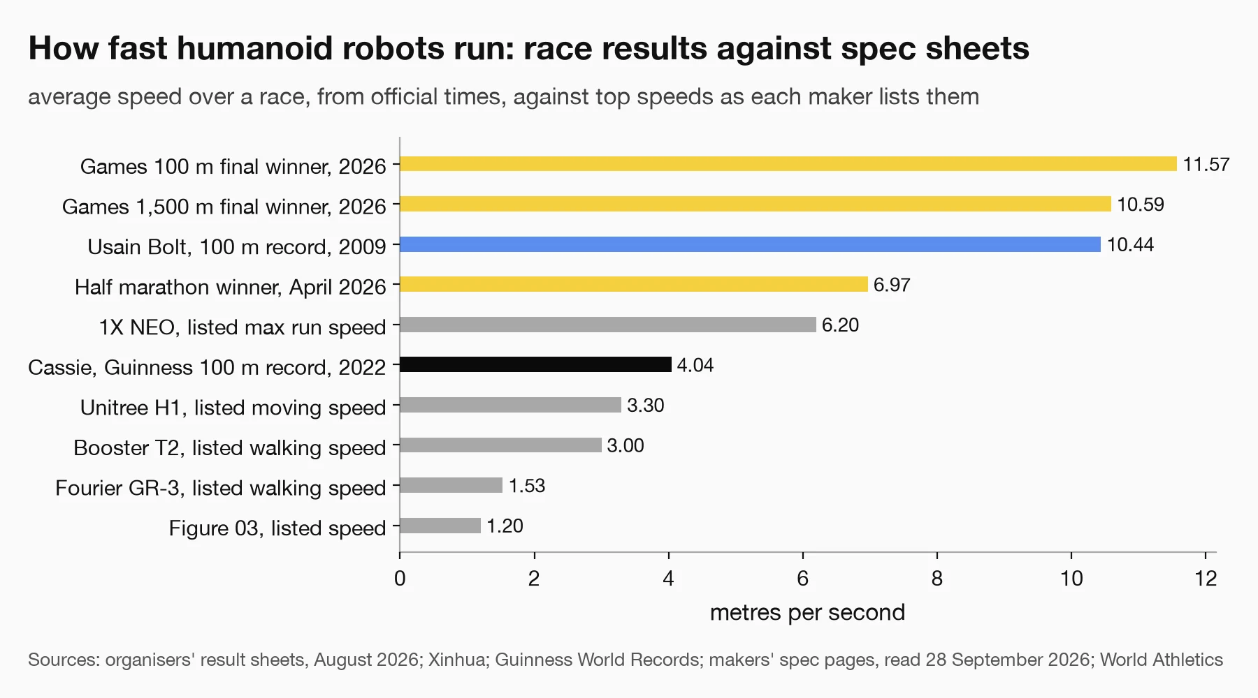 Horizontal bar chart of humanoid robot speeds in metres per second: race averages from official times of 11.57 for the 2026 Games 100 m winner, 10.59 for the 1,500 m winner and 6.97 for the April 2026 half marathon winner, against Usain Bolt's 10.44, Cassie's Guinness record of 4.04, and makers' listed speeds of 6.2 for 1X NEO, 3.3 for Unitree H1, 3.0 for Booster T2, 1.53 for Fourier GR-3 and 1.2 for Figure 03.