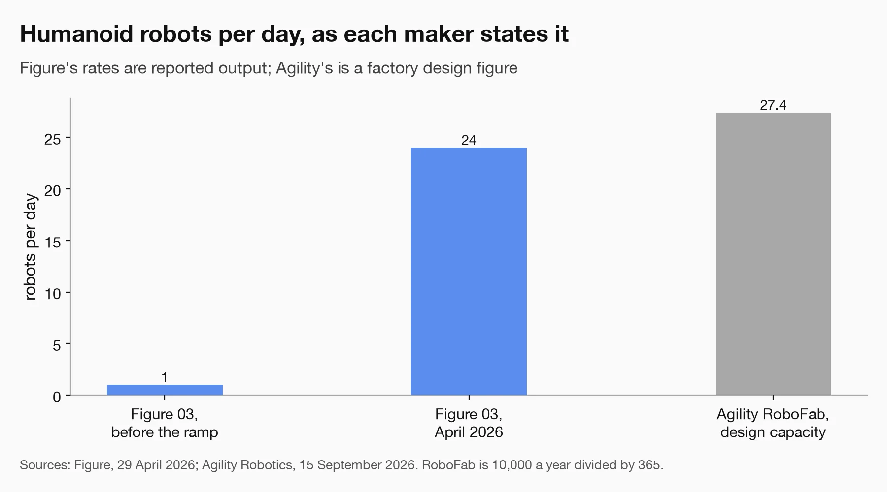 Bar chart of humanoid robots per day as stated: Figure 03 at 1 a day before its ramp and 24 a day in April 2026, and Agility's RoboFab design capacity of about 27 a day.