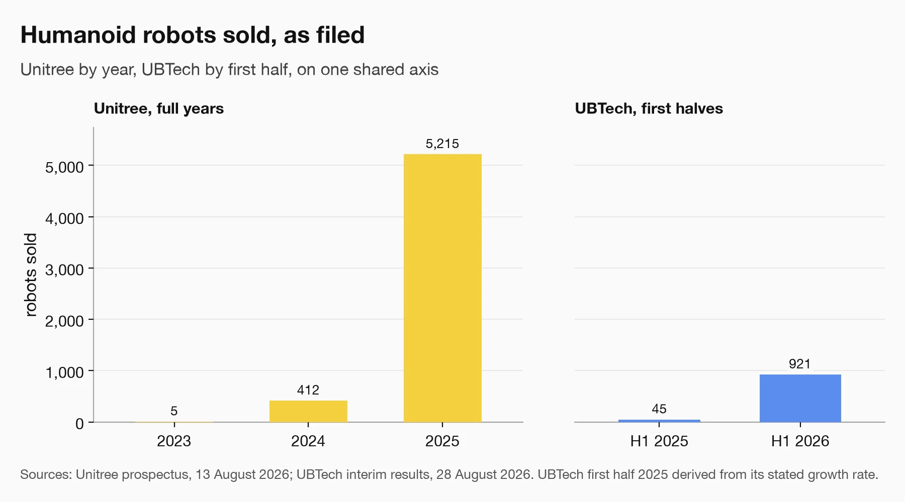 Two-panel bar chart of humanoid robots sold as filed: Unitree sold 5 in 2023, 412 in 2024 and 5,215 in 2025; UBTech sold about 45 in the first half of 2025 and 921 in the first half of 2026.