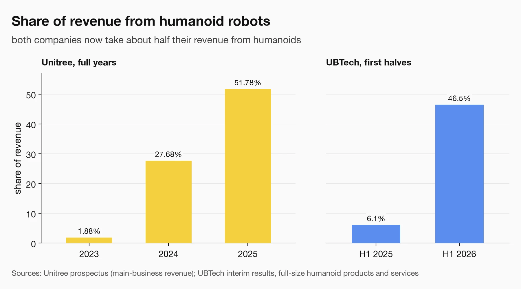 Two-panel bar chart of the share of revenue from humanoid robots: Unitree 1.88 per cent in 2023, 27.68 in 2024 and 51.78 in 2025; UBTech 6.1 per cent in the first half of 2025 and 46.5 in the first half of 2026.