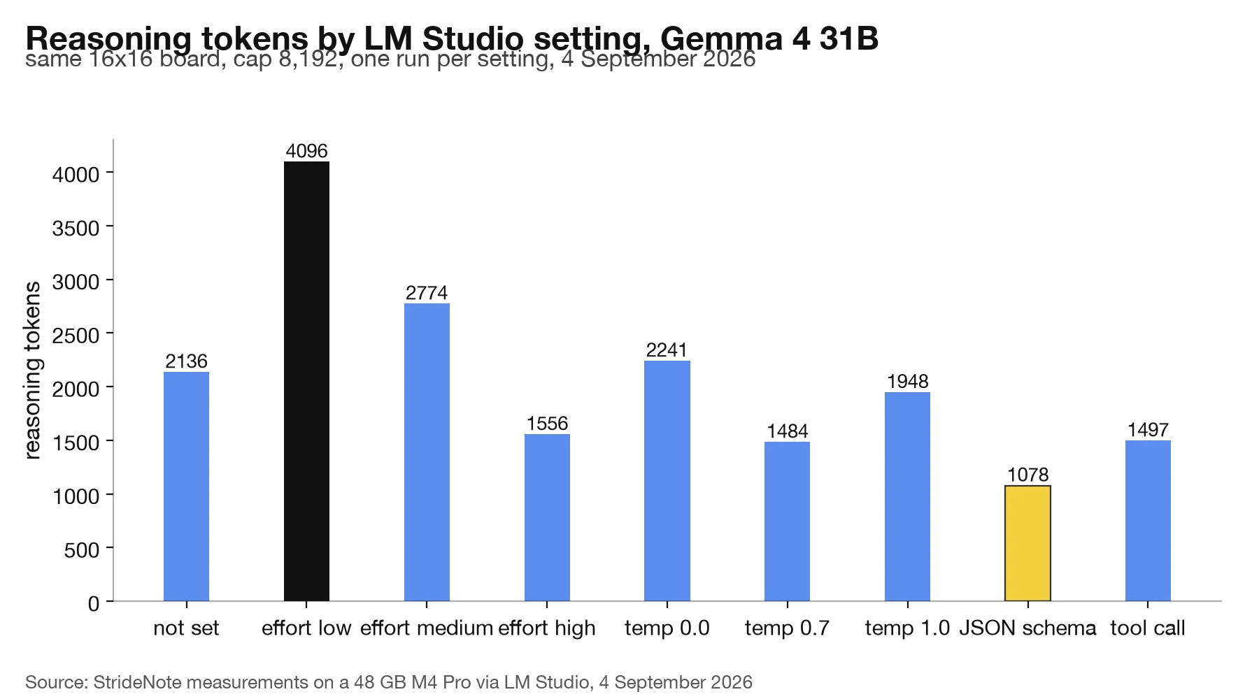 Bar chart of reasoning tokens spent by Gemma 4 31B on the same 16x16 board under nine LM Studio settings: 2,136 with nothing set, 4,096 at low effort, 2,774 medium, 1,556 high, 2,241 to 1,948 across temperatures, 1,078 with a JSON schema and 1,497 with a required tool call.