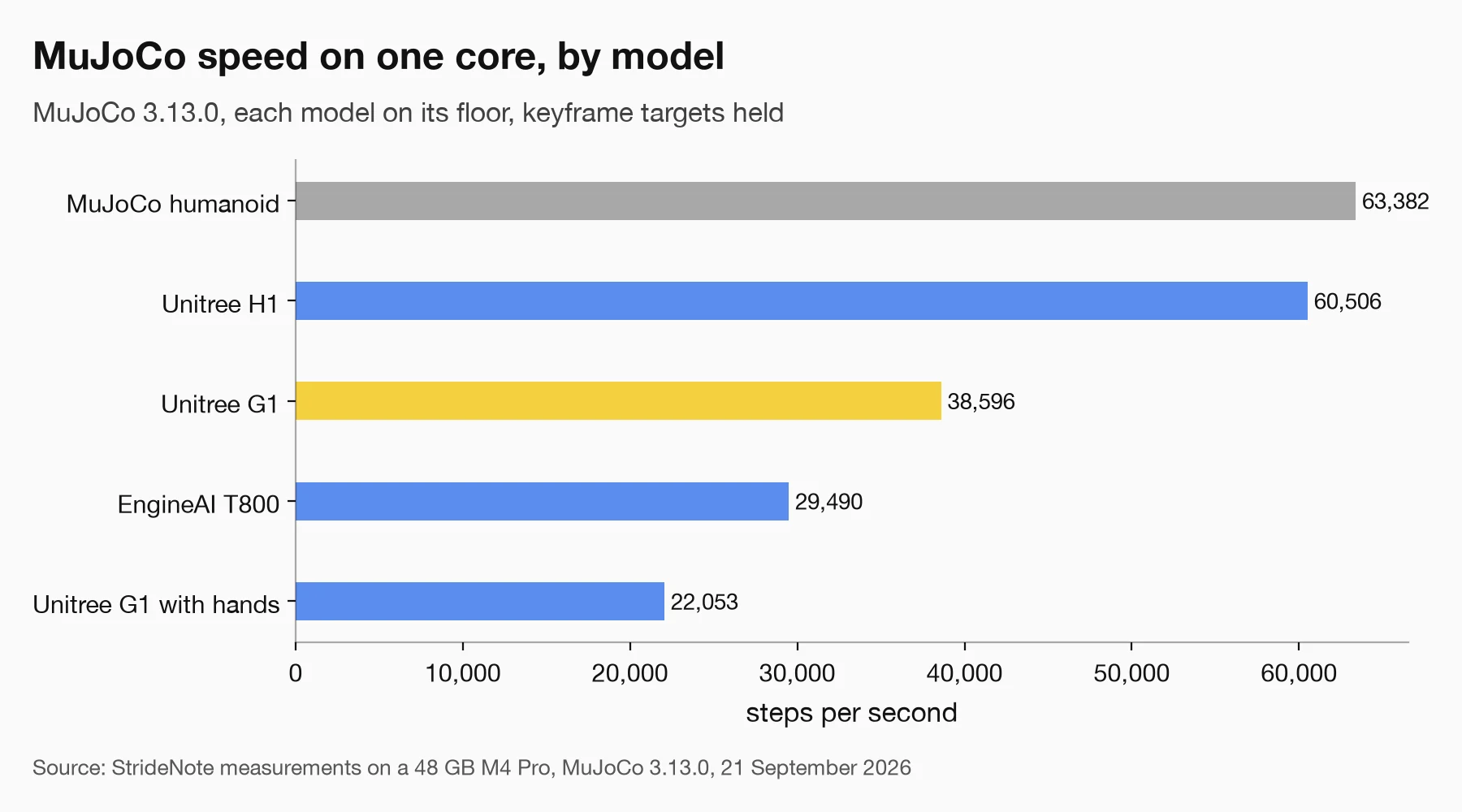 Horizontal bar chart of MuJoCo speed on one core: humanoid 63,382 steps a second, Unitree H1 60,506, Unitree G1 38,596, EngineAI T800 29,490, Unitree G1 with hands 22,053.