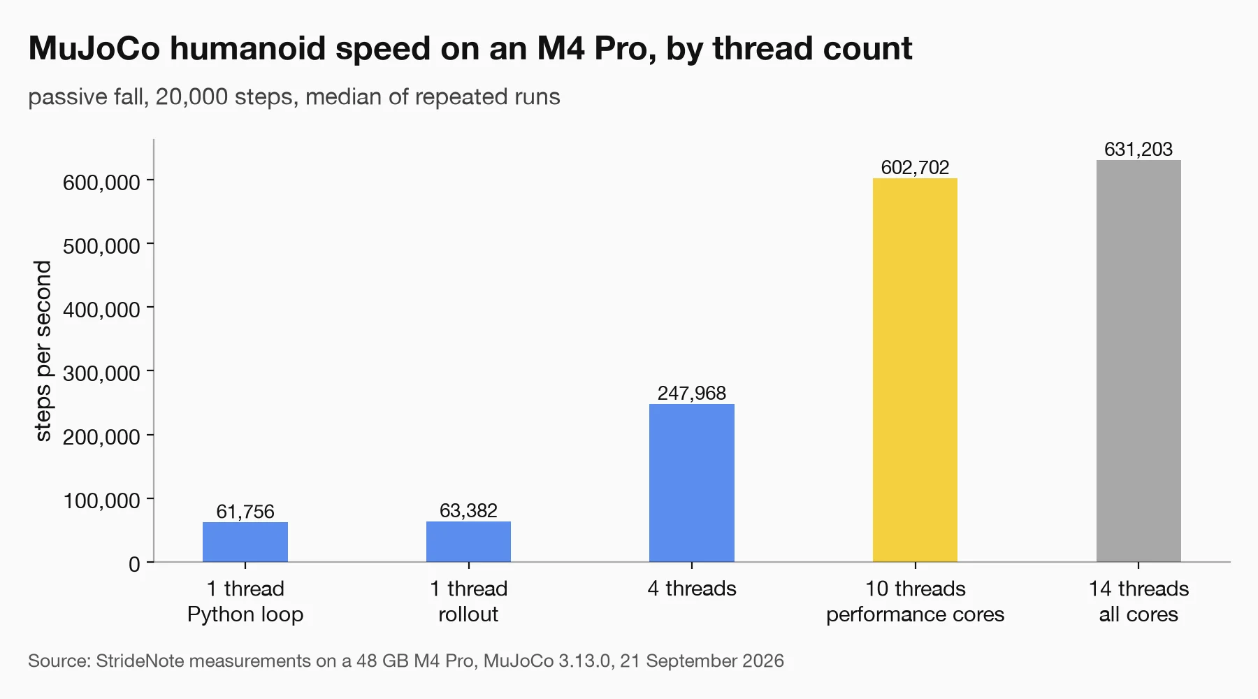 Bar chart of MuJoCo humanoid speed on an M4 Pro: 61,756 steps a second in a Python loop, 63,382 with rollout on one thread, 247,968 on 4 threads, 602,702 on 10 and 631,203 on 14.