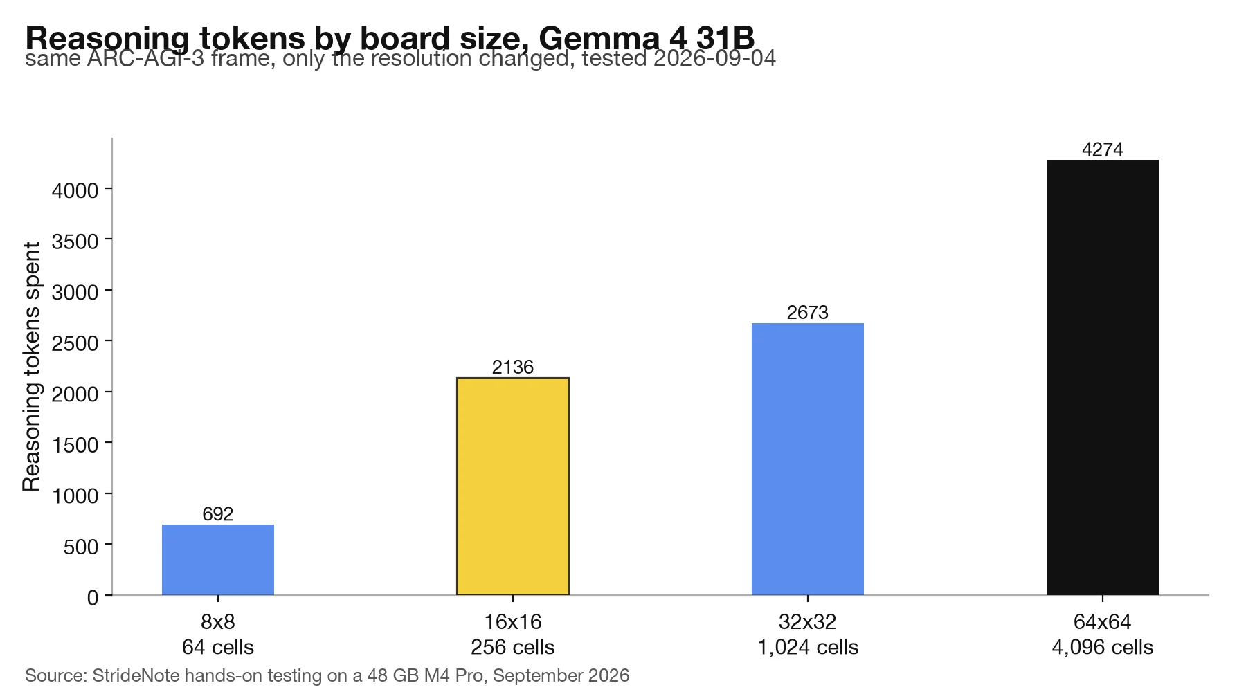 Bar chart of reasoning tokens spent by Gemma 4 31B on the same game frame at four resolutions: 692 tokens at 8x8, 2136 at 16x16, 2673 at 32x32 and 4274 at the full 64x64.