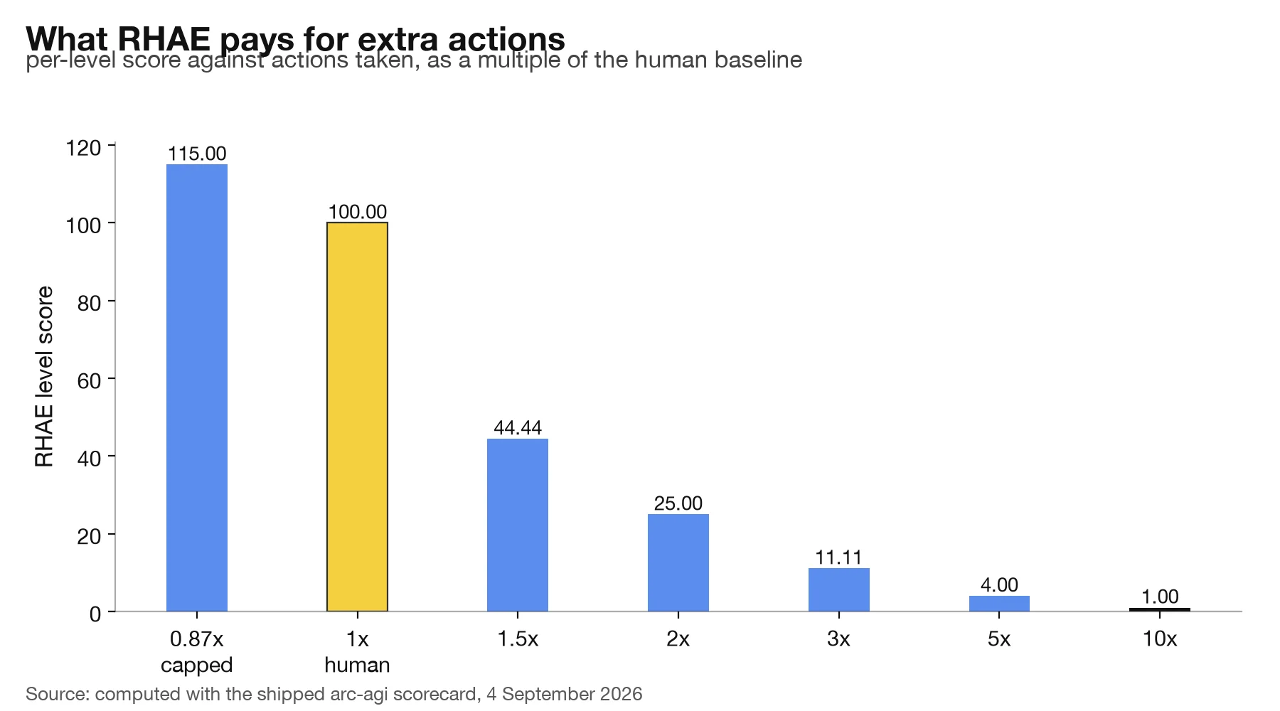 Bar chart of the ARC-AGI-3 RHAE level score against how many actions an agent takes as a multiple of the human baseline: 115 when capped, 100 at parity, 44.44 at 1.5 times, 25 at double, 11.11 at triple, 4 at five times and 1 at ten times.