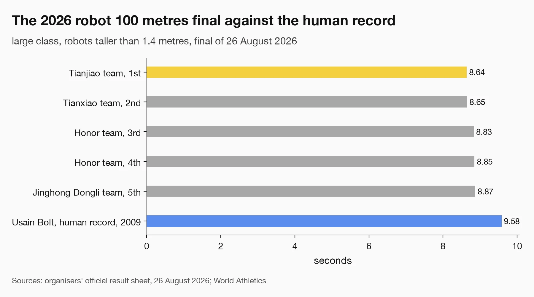 Horizontal bar chart of the 2026 large-class robot 100 metres final: Tianjiao team 8.64 seconds, Tianxiao team 8.65, two Honor teams 8.83 and 8.85, Jinghong Dongli team 8.87, against Usain Bolt's human record of 9.58 seconds.