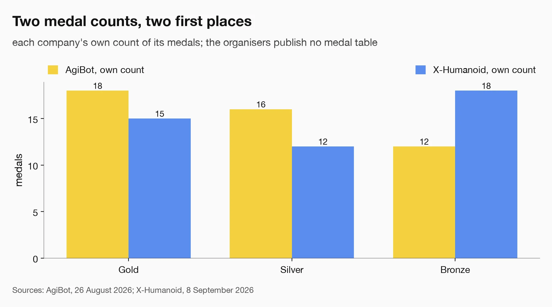 Grouped bar chart of the two companies' own medal counts at the 2026 World Humanoid Robot Games: AgiBot 18 gold, 16 silver, 12 bronze; X-Humanoid 15 gold, 12 silver, 18 bronze.