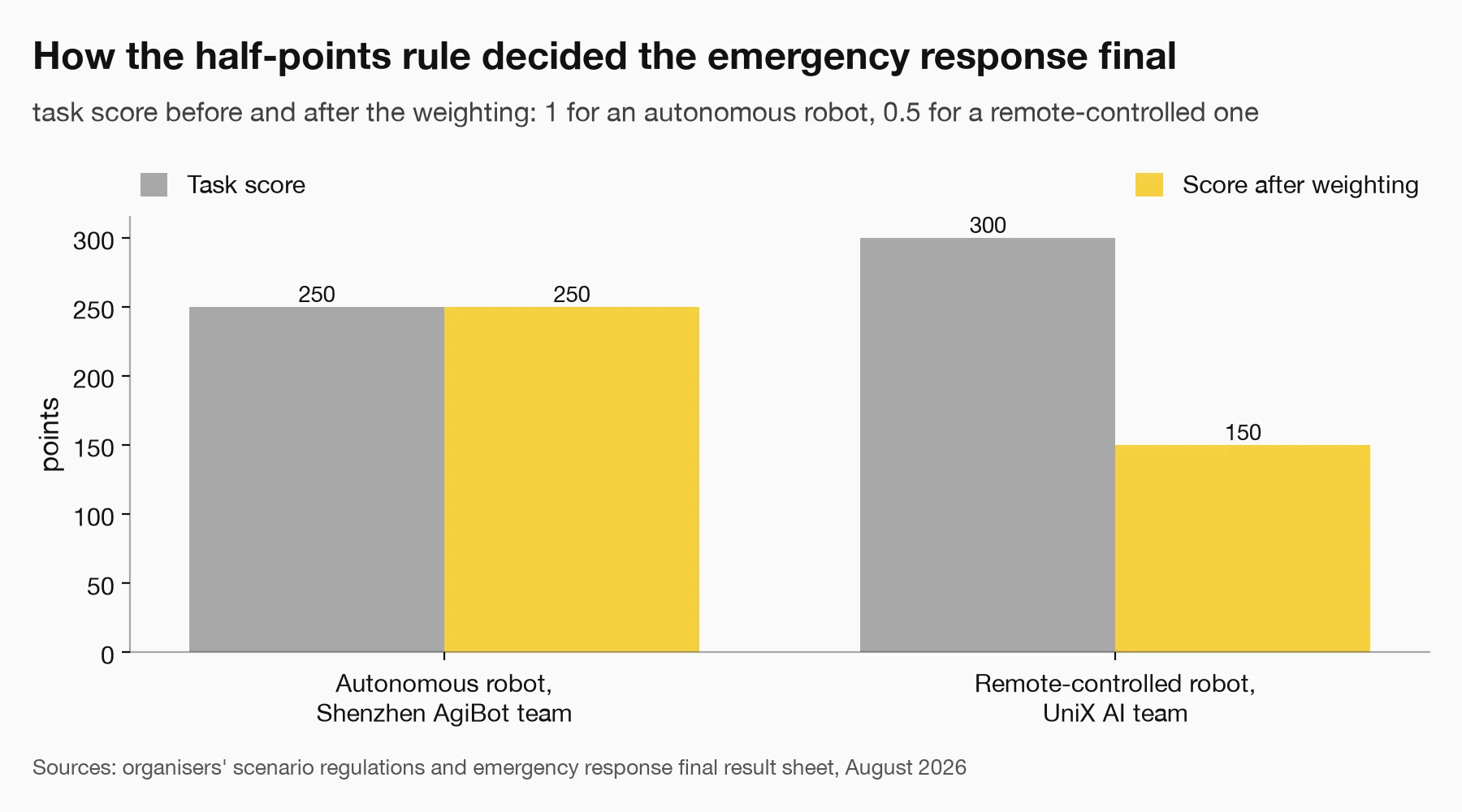 Bar chart of the 2026 emergency response final: the autonomous Shenzhen AgiBot team scored 250 and kept 250 after weighting; the remote-controlled UniX AI team scored 300 on the tasks and was credited with 150, so the autonomous robot won.