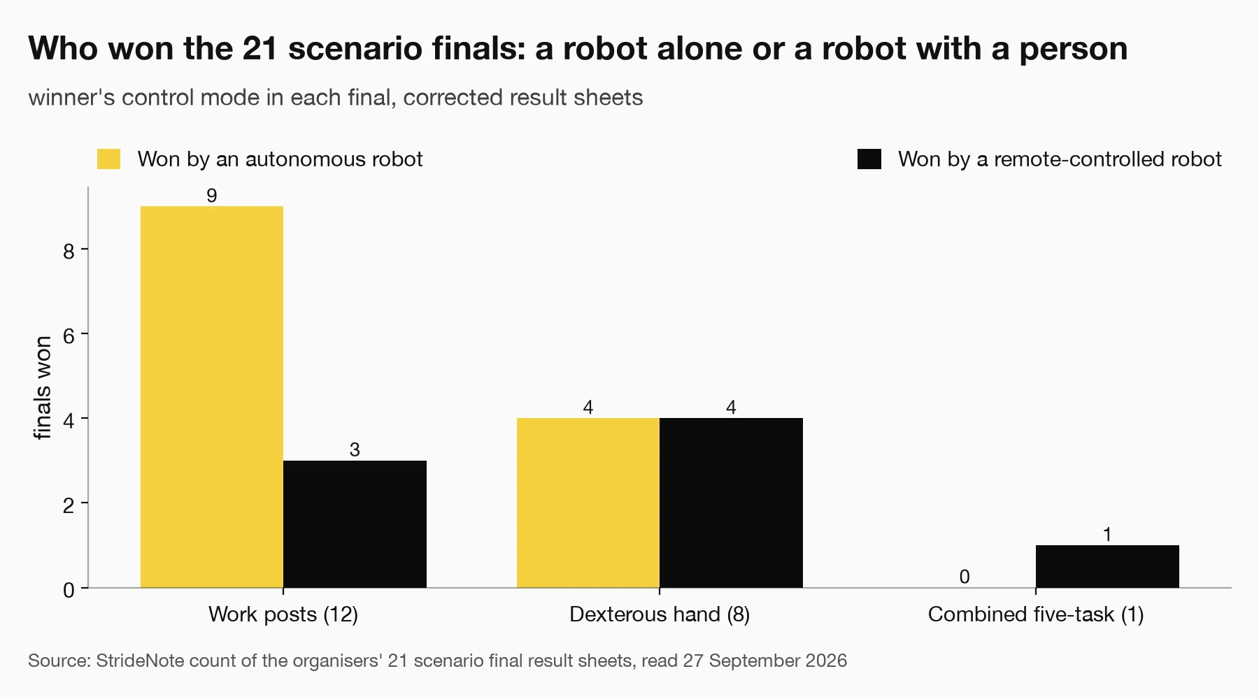 Grouped bar chart of the 21 scenario finals at the 2026 World Humanoid Robot Games by the winner's control mode: work posts 9 autonomous and 3 remote-controlled, dexterous hand events 4 and 4, the combined five-task event 0 and 1.
