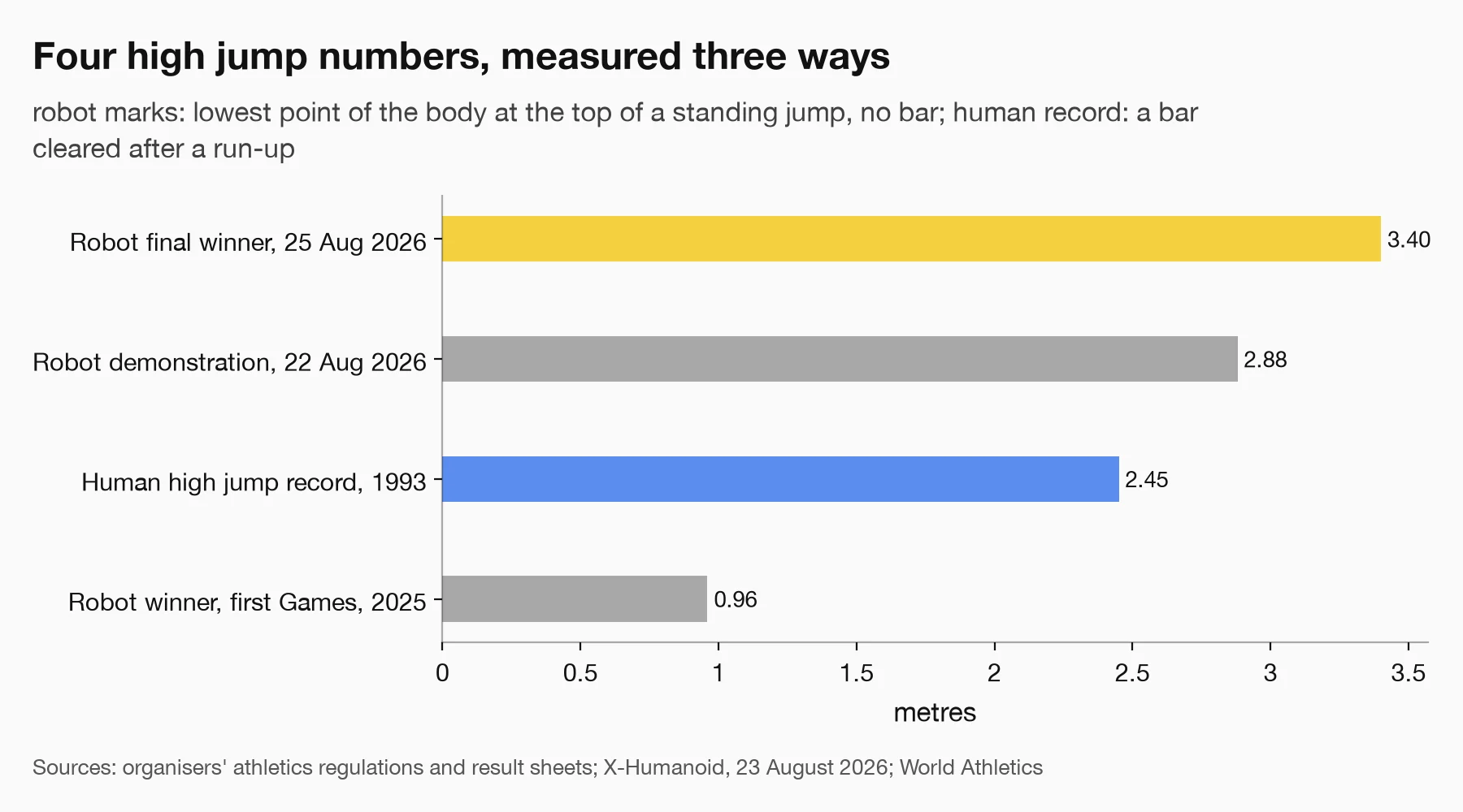 Horizontal bar chart of four high jump numbers: the 2026 robot final winner at 3.40 metres and the opening-ceremony demonstration at 2.88 metres, both measured from the robot's lowest point with no bar, the human high jump record of 2.45 metres over a bar, and the 2025 robot winner at 0.96 metres.