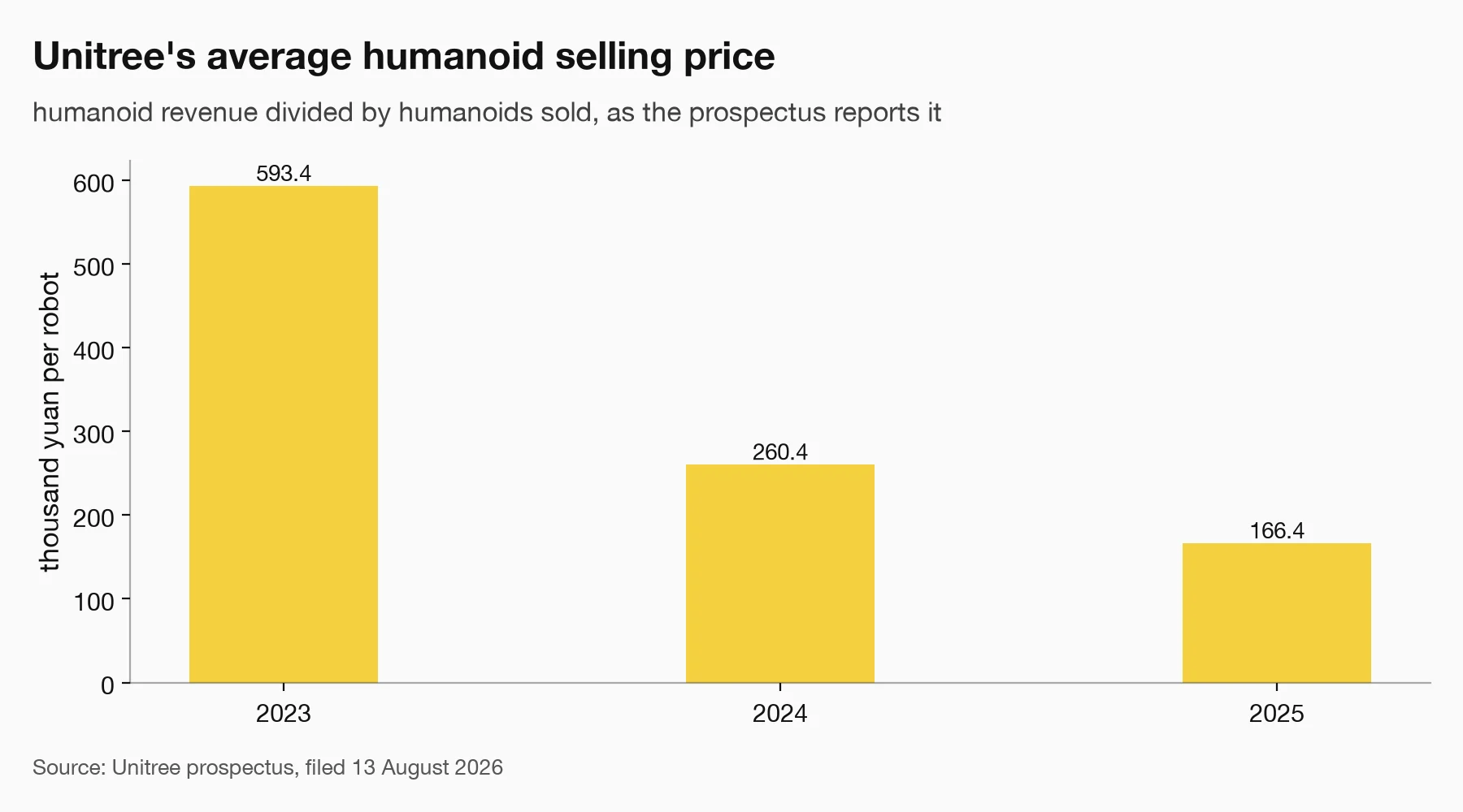 Bar chart of Unitree's average humanoid selling price: 593,400 yuan in 2023, 260,400 yuan in 2024 and 166,400 yuan in 2025.