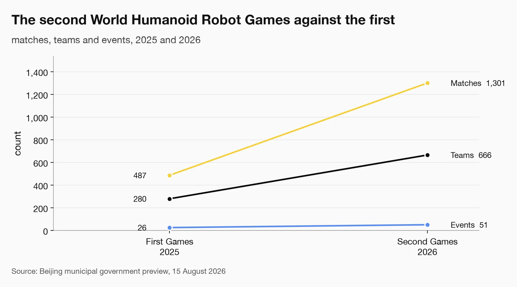 Slope chart comparing the first and second World Humanoid Robot Games: matches rose from 487 to 1,301, teams from 280 to 666 and events from 26 to 51.